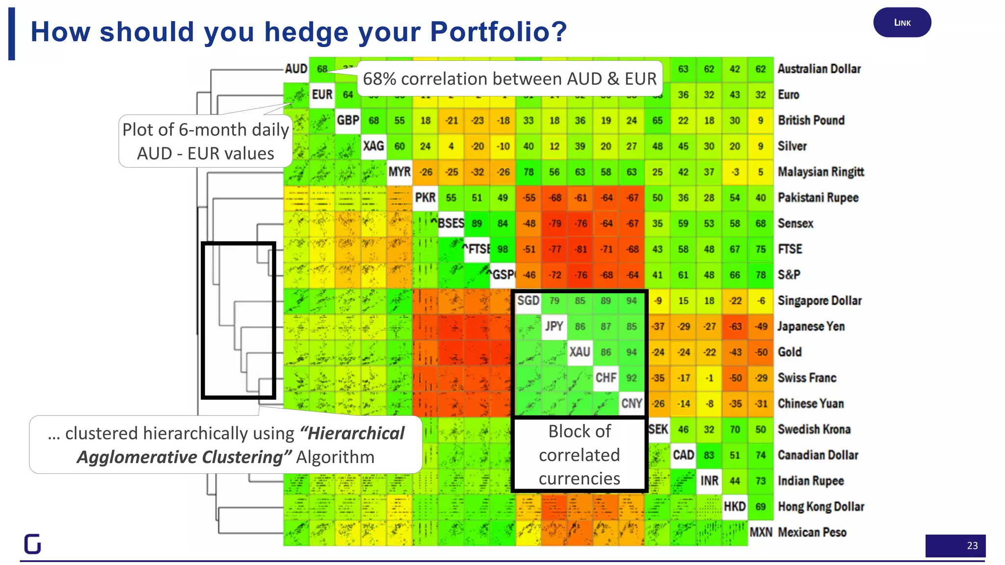 23
How should you hedge your Portfolio?
68% correlation between AUD & EUR
Plot of 6-month daily
AUD - EUR values
Block of
correlated
currencies
… clustered hierarchically using “Hierarchical
Agglomerative Clustering” Algorithm
LINK
 