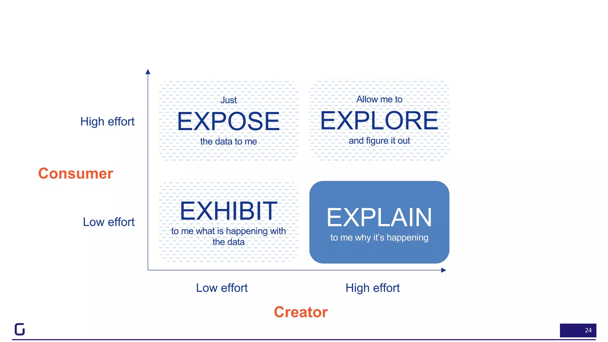 24
Just
EXPOSE
the data to me
EXHIBIT
to me what is happening with
the data
EXPLAIN
to me why it’s happening
Allow me to
EXPLORE
and figure it out
Low effort High effort
High effort
Low effort
Creator
Consumer
 