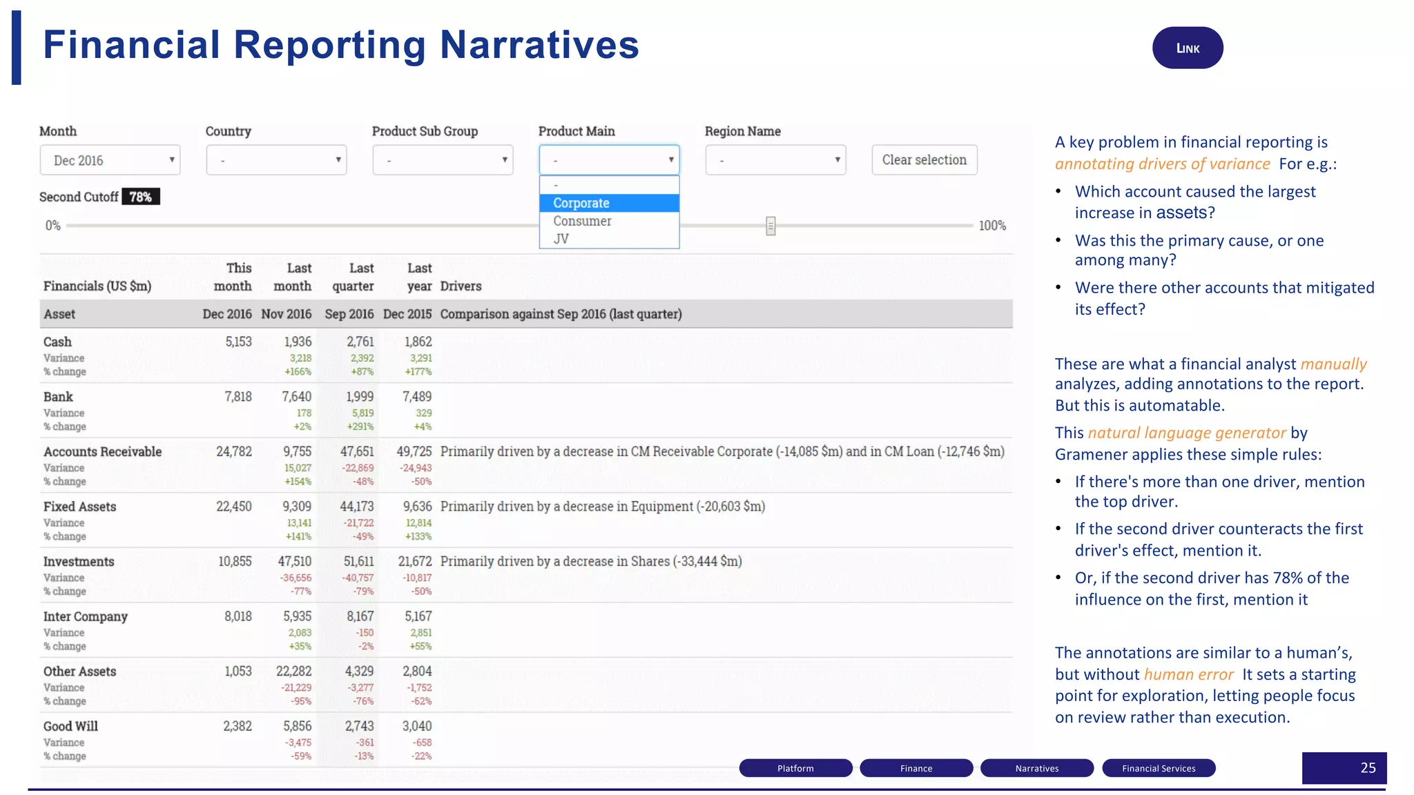25
Financial Reporting Narratives LINK
Financial ServicesNarrativesFinancePlatform
A key problem in financial reporting is
annotating drivers of variance. For e.g.:
• Which account caused the largest
increase in assets?
• Was this the primary cause, or one
among many?
• Were there other accounts that mitigated
its effect?
These are what a financial analyst manually
analyzes, adding annotations to the report.
But this is automatable.
This natural language generator by
Gramener applies these simple rules:
• If there's more than one driver, mention
the top driver.
• If the second driver counteracts the first
driver's effect, mention it.
• Or, if the second driver has 78% of the
influence on the first, mention it
The annotations are similar to a human’s,
but without human error. It sets a starting
point for exploration, letting people focus
on review rather than execution.
 