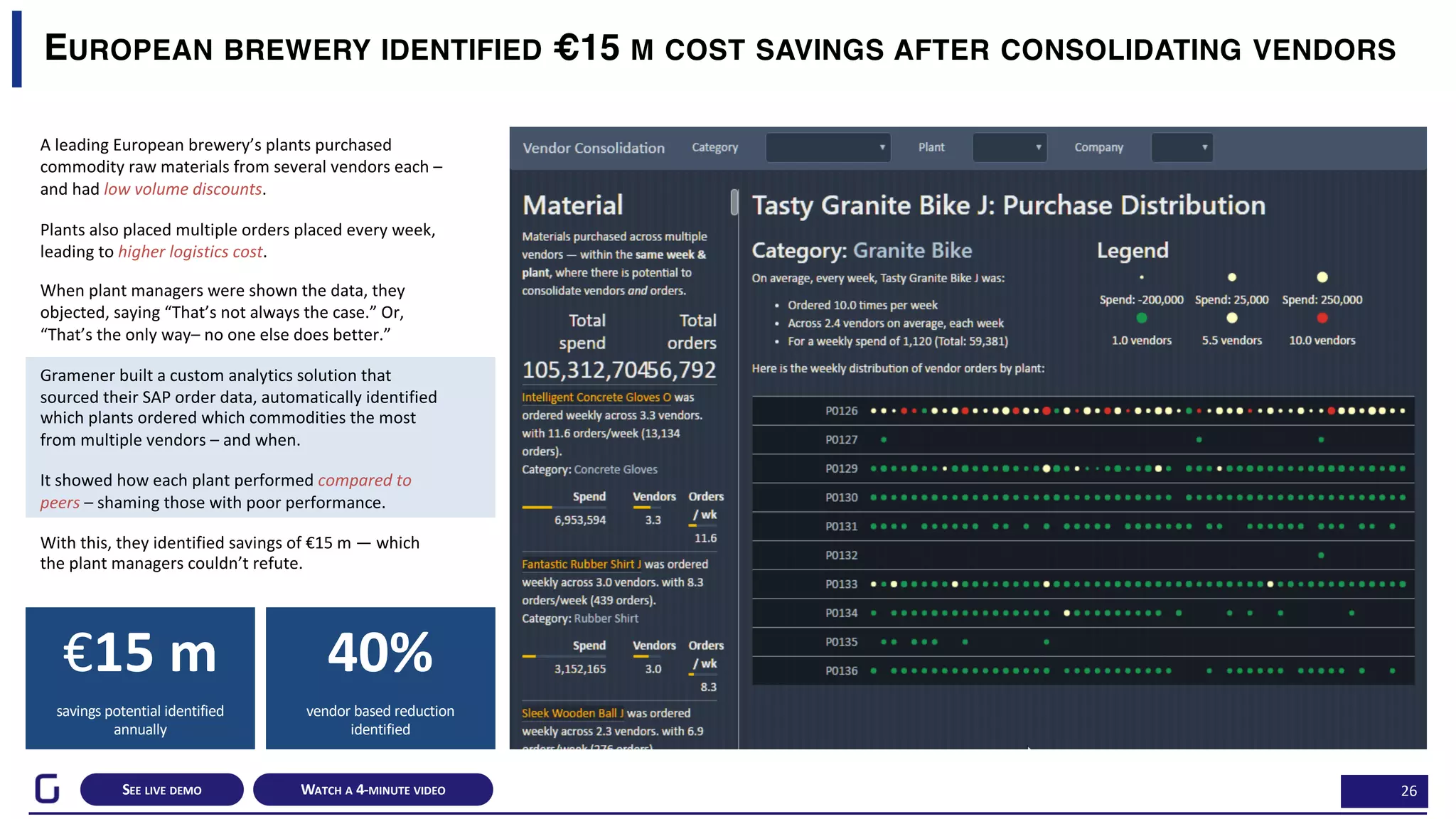 26
EUROPEAN BREWERY IDENTIFIED €15 M COST SAVINGS AFTER CONSOLIDATING VENDORS
WATCH A 4-MINUTE VIDEOSEE LIVE DEMO
A leading European brewery’s plants purchased
commodity raw materials from several vendors each –
and had low volume discounts.
Plants also placed multiple orders placed every week,
leading to higher logistics cost.
When plant managers were shown the data, they
objected, saying “That’s not always the case.” Or,
“That’s the only way– no one else does better.”
Gramener built a custom analytics solution that
sourced their SAP order data, automatically identified
which plants ordered which commodities the most
from multiple vendors – and when.
It showed how each plant performed compared to
peers – shaming those with poor performance.
With this, they identified savings of €15 m — which
the plant managers couldn’t refute.
€15 m 40%
savings potential identified
annually
vendor based reduction
identified
 