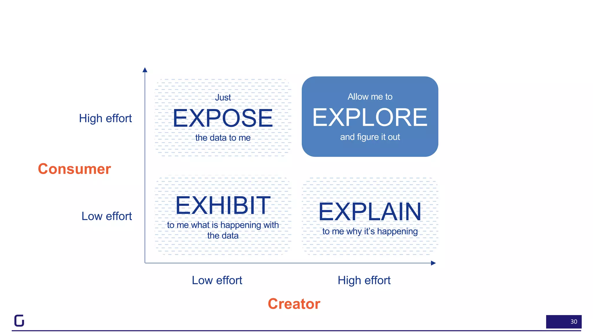 30
Just
EXPOSE
the data to me
EXHIBIT
to me what is happening with
the data
EXPLAIN
to me why it’s happening
Allow me to
EXPLORE
and figure it out
Low effort High effort
High effort
Low effort
Creator
Consumer
 