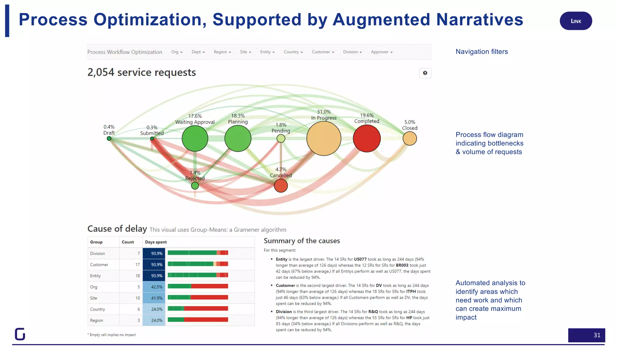 31
Process Optimization, Supported by Augmented Narratives
Navigation filters
Process flow diagram
indicating bottlenecks
& volume of requests
Automated analysis to
identify areas which
need work and which
can create maximum
impact
LINK
 