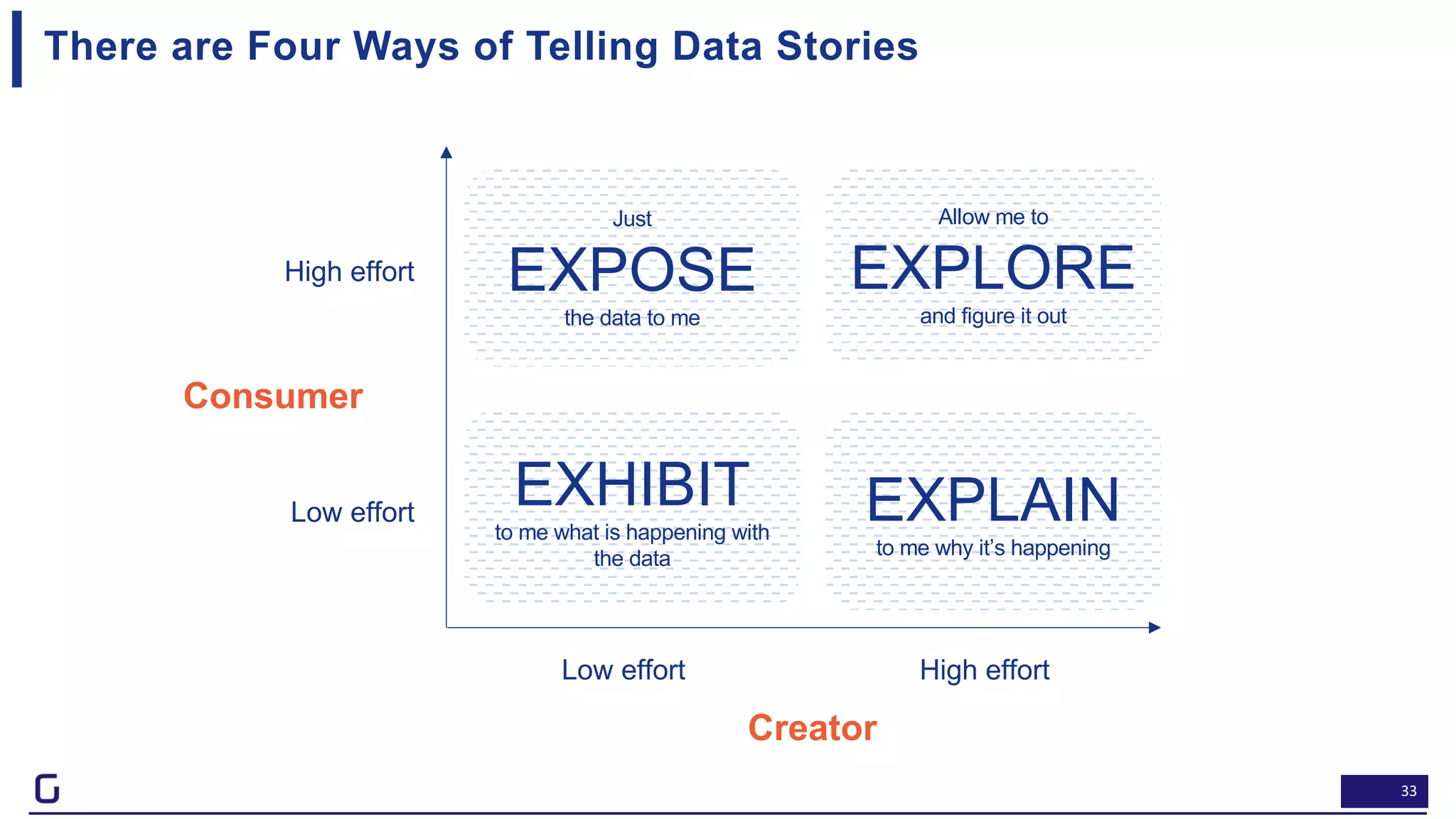 33
Just
EXPOSE
the data to me
EXHIBIT
to me what is happening with
the data
EXPLAIN
to me why it’s happening
Allow me to
EXPLORE
and figure it out
Low effort High effort
High effort
Low effort
Creator
Consumer
There are Four Ways of Telling Data Stories
 