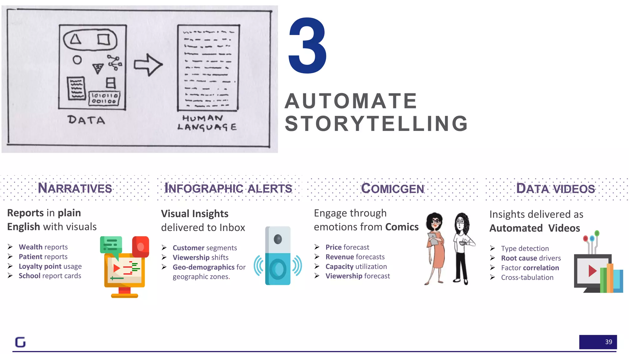 39
AUTOMATE
STORYTELLING
3
Reports in plain
English with visuals
Ø Wealth reports
Ø Patient reports
Ø Loyalty point usage
Ø School report cards
NARRATIVES
Visual Insights
delivered to Inbox
Ø Customer segments
Ø Viewership shifts
Ø Geo-demographics for
geographic zones.
INFOGRAPHIC ALERTS
Engage through
emotions from Comics
Ø Price forecast
Ø Revenue forecasts
Ø Capacity utilization
Ø Viewership forecast
COMICGEN
Insights delivered as
Automated Videos
Ø Type detection
Ø Root cause drivers
Ø Factor correlation
Ø Cross-tabulation
DATA VIDEOS
 