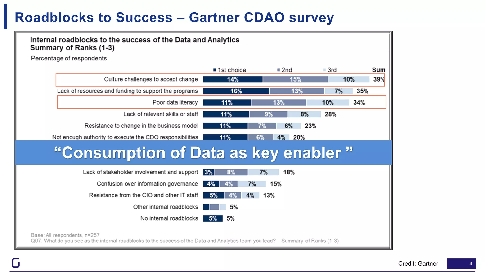4
Roadblocks to Success – Gartner CDAO survey
Credit: Gartner
“Consumption of Data as key enabler ”
 