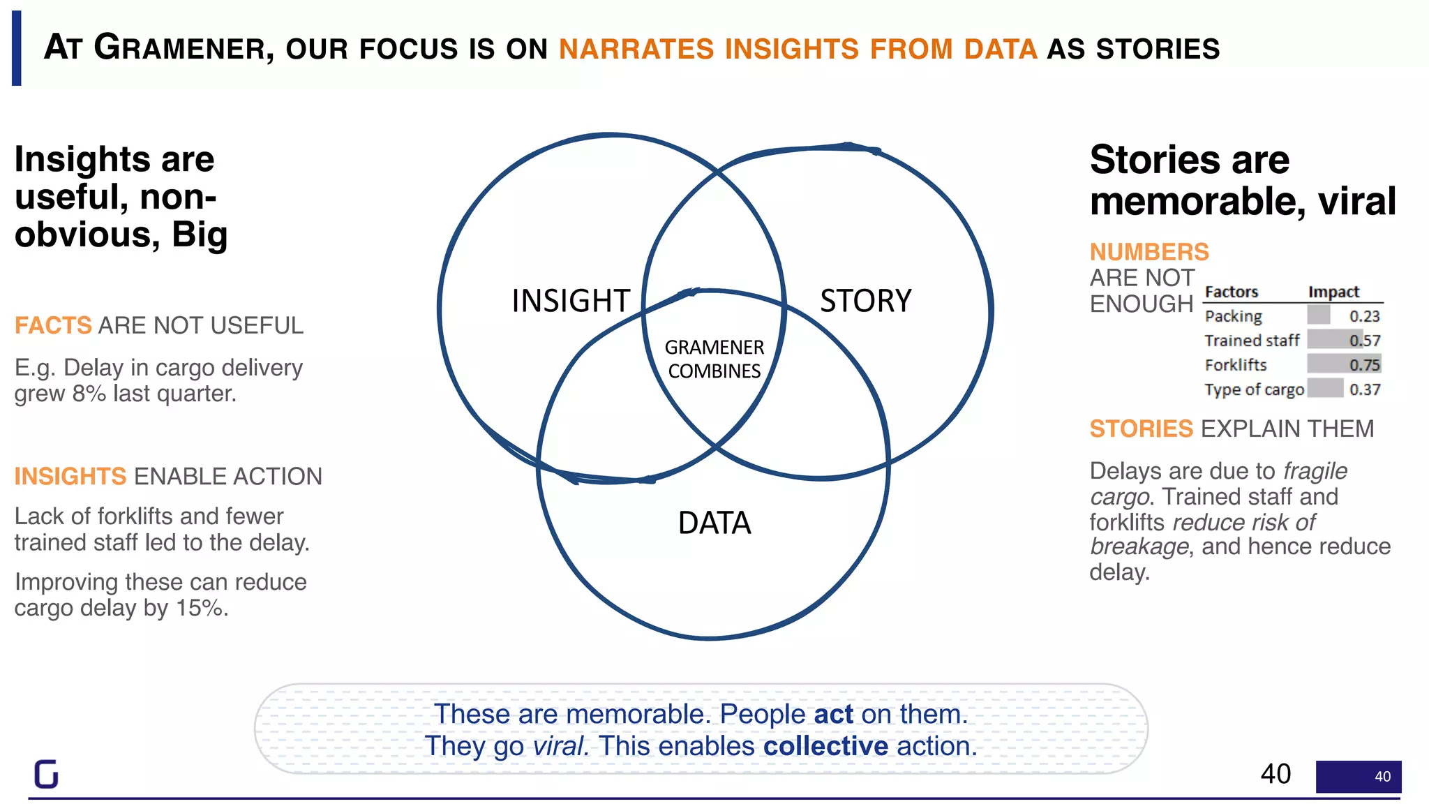 40
AT GRAMENER, OUR FOCUS IS ON NARRATES INSIGHTS FROM DATA AS STORIES
Stories are
memorable, viral
NUMBERS
ARE NOT
ENOUGH
STORIES EXPLAIN THEM
Delays are due to fragile
cargo. Trained staff and
forklifts reduce risk of
breakage, and hence reduce
delay.
Insights are
useful, non-
obvious, Big
FACTS ARE NOT USEFUL
E.g. Delay in cargo delivery
grew 8% last quarter.
INSIGHTS ENABLE ACTION
Lack of forklifts and fewer
trained staff led to the delay.
Improving these can reduce
cargo delay by 15%.
40
INSIGHT STORY
DATA
GRAMENER
COMBINES
These are memorable. People act on them.
They go viral. This enables collective action.
 