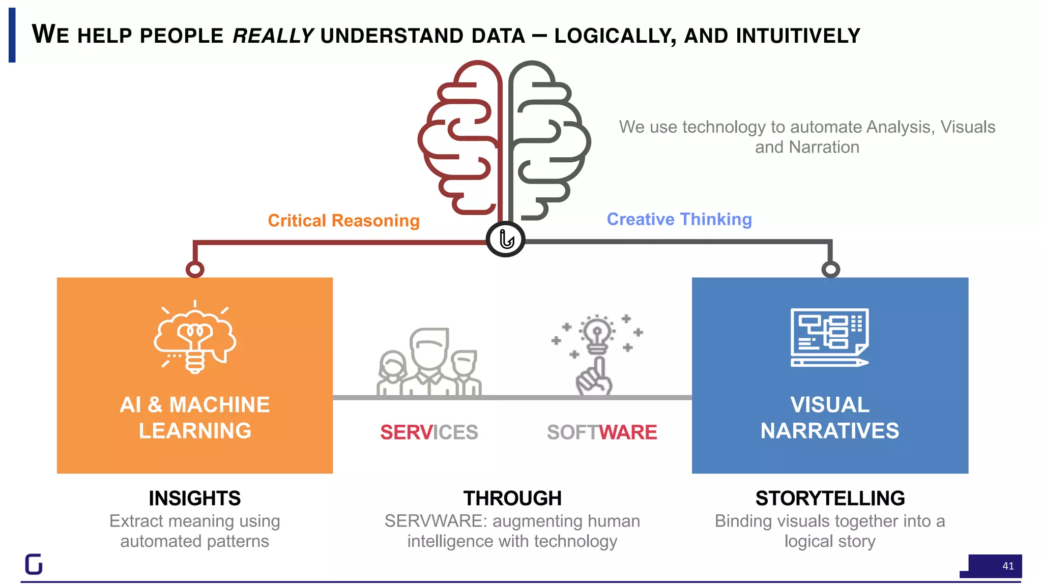 41
WE HELP PEOPLE REALLY UNDERSTAND DATA – LOGICALLY, AND INTUITIVELY
41
We use technology to automate Analysis, Visuals
and Narration
INSIGHTS
Extract meaning using
automated patterns
AI & MACHINE
LEARNING SERVICES
VISUAL
NARRATIVES
STORYTELLING
Creative ThinkingCritical Reasoning
SOFTWARE
THROUGH
SERVWARE: augmenting human
intelligence with technology
STORYTELLING
Binding visuals together into a
logical story
 