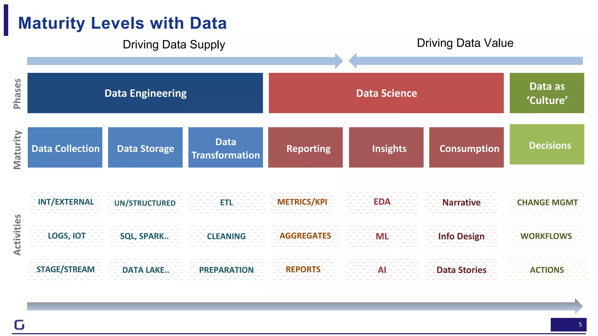 5
Data Engineering
ActivitiesMaturityPhases
Data Science
Data as
‘Culture’
Data Collection Data Storage
Data
Transformation
Reporting Insights Consumption Decisions
LOGS, IOT
INT/EXTERNAL
STAGE/STREAM
SQL, SPARK..
UN/STRUCTURED
DATA LAKE..
CLEANING
ETL
PREPARATION
AGGREGATES
METRICS/KPI
REPORTS
ML
EDA
AI
Info Design
Narrative
Data Stories
WORKFLOWS
CHANGE MGMT
ACTIONS
Driving Data Supply Driving Data Value
Maturity Levels with Data
 