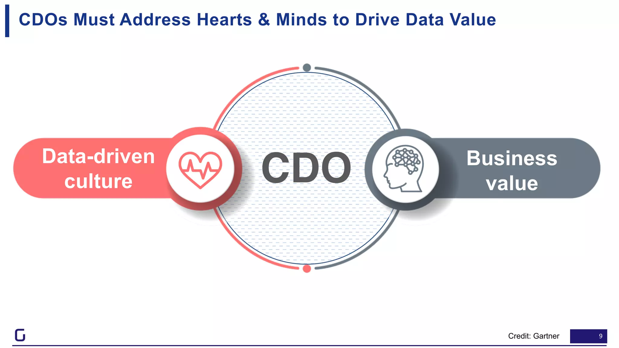 9
CDOs Must Address Hearts & Minds to Drive Data Value
Data-driven
culture
Business
valueCDO
Credit: Gartner
 