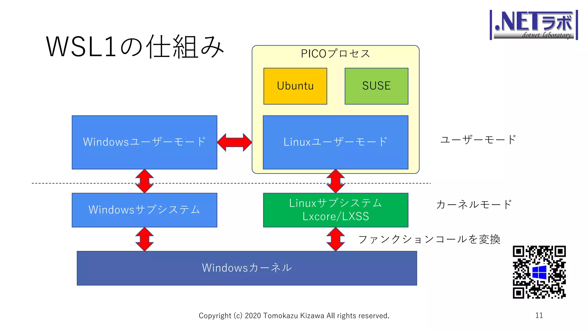 WSL1の仕組み
Copyright (c) 2020 Tomokazu Kizawa All rights reserved. 11
Windowsカーネル
Windowsサブシステム
Linuxサブシステム
Lxcore/LXSS
ファンクションコールを変換
カーネルモード
ユーザーモードWindowsユーザーモード Linuxユーザーモード
Ubuntu SUSE
PICOプロセス
 