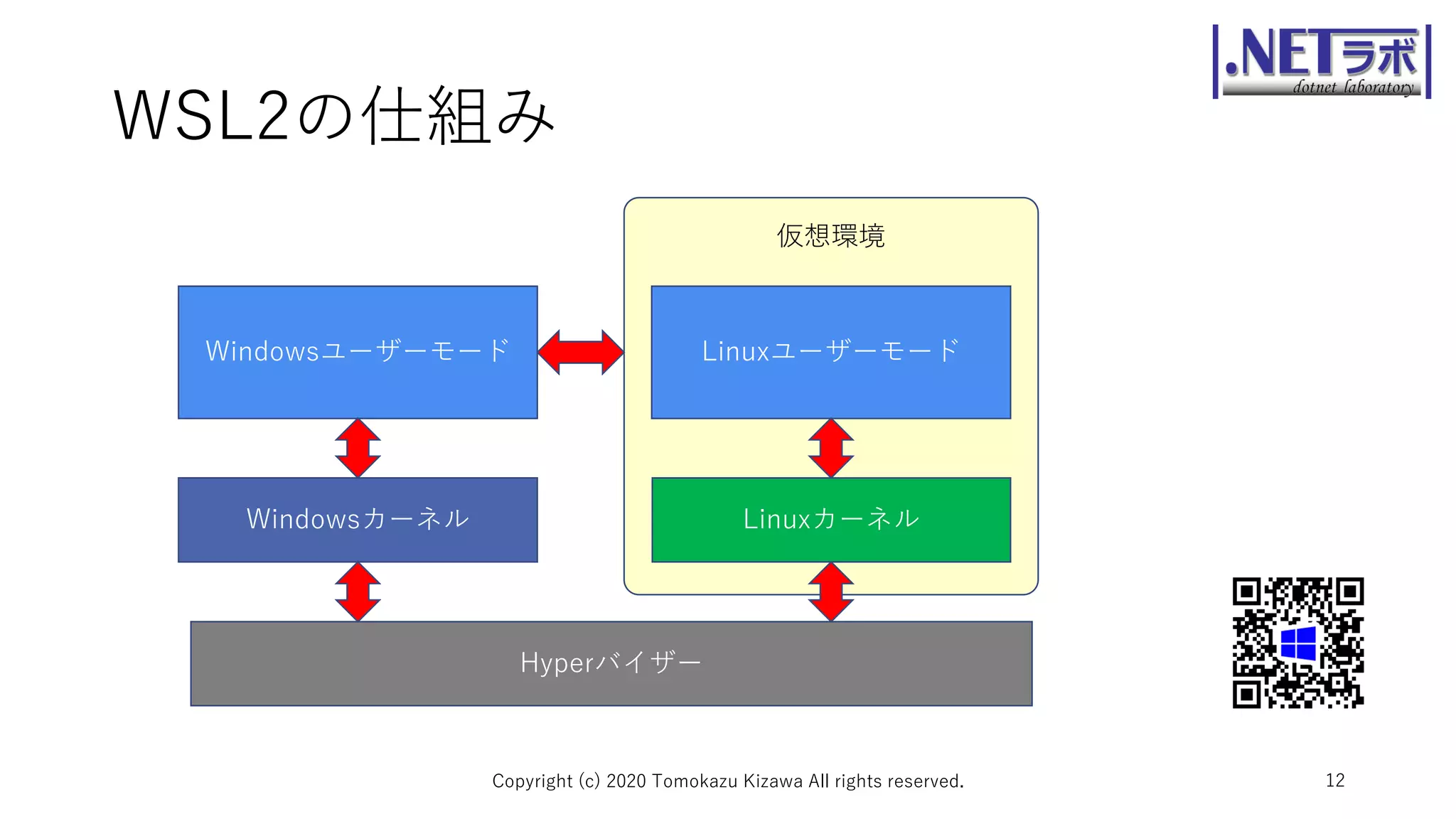 WSL2の仕組み
Copyright (c) 2020 Tomokazu Kizawa All rights reserved. 12
Hyperバイザー
Windowsカーネル Linuxカーネル
Windowsユーザーモード Linuxユーザーモード
仮想環境
 