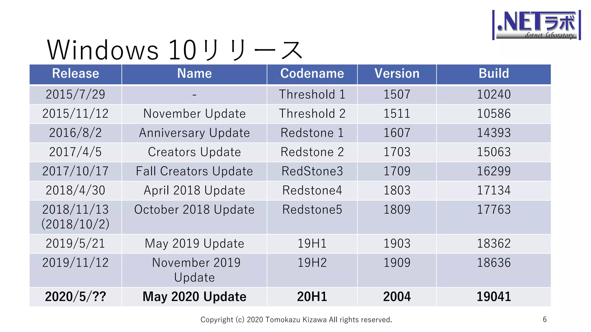 Windows 10リリース
Copyright (c) 2020 Tomokazu Kizawa All rights reserved. 6
Release Name Codename Version Build
2015/7/29 - Threshold 1 1507 10240
2015/11/12 November Update Threshold 2 1511 10586
2016/8/2 Anniversary Update Redstone 1 1607 14393
2017/4/5 Creators Update Redstone 2 1703 15063
2017/10/17 Fall Creators Update RedStone3 1709 16299
2018/4/30 April 2018 Update Redstone4 1803 17134
2018/11/13
(2018/10/2)
October 2018 Update Redstone5 1809 17763
2019/5/21 May 2019 Update 19H1 1903 18362
2019/11/12 November 2019
Update
19H2 1909 18636
2020/5/?? May 2020 Update 20H1 2004 19041
 