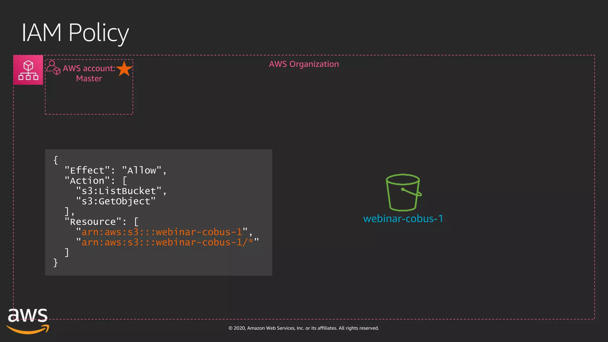 © 2020, Amazon Web Services, Inc. or its affiliates. All rights reserved.
IAM Policy
AWS Organization
AWS account:
Master
webinar-cobus-1
arn:aws:s3:::webinar-cobus-1
arn:aws:s3:::webinar-cobus-1/*
 