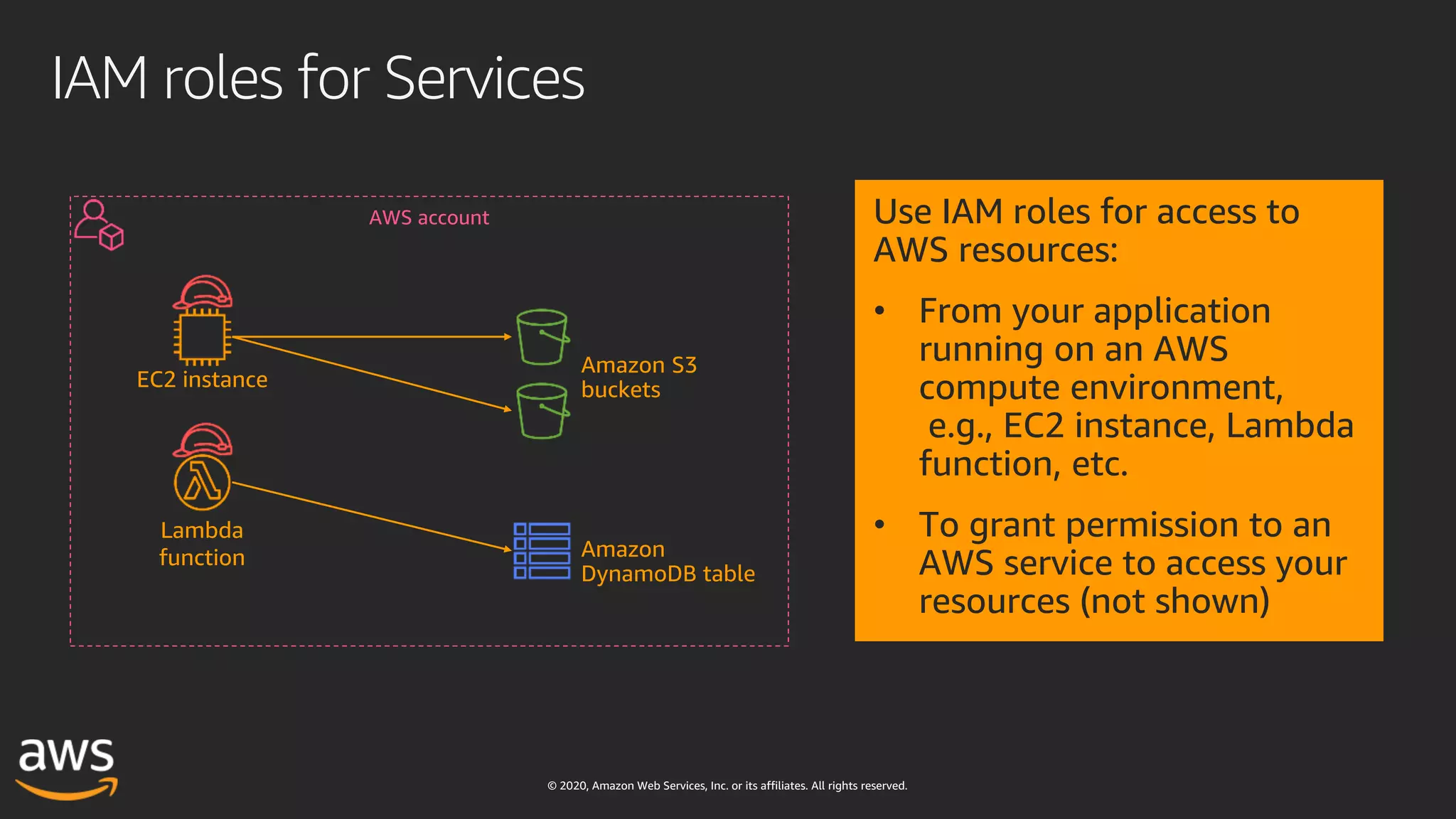 © 2020, Amazon Web Services, Inc. or its affiliates. All rights reserved.
IAM roles for Services
AWS account Use IAM roles for access to
AWS resources:
• From your application
running on an AWS
compute environment,
e.g., EC2 instance, Lambda
function, etc.
• To grant permission to an
AWS service to access your
resources (not shown)
EC2 instance
Lambda
function
Amazon S3
buckets
Amazon
DynamoDB table
 