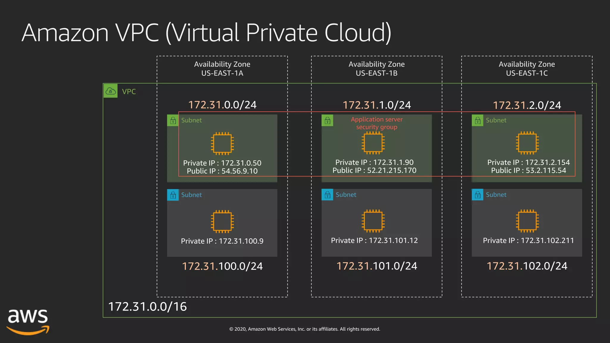 © 2020, Amazon Web Services, Inc. or its affiliates. All rights reserved.
Subnet
Subnet Subnet
VPC
Availability Zone
US-EAST-1A
Availability Zone
US-EAST-1B
Amazon VPC (Virtual Private Cloud)
172.31. 172.31.
172.31. 172.31.
Subnet
Subnet
Availability Zone
US-EAST-1C
172.31.
172.31.
Application server
security group
 
