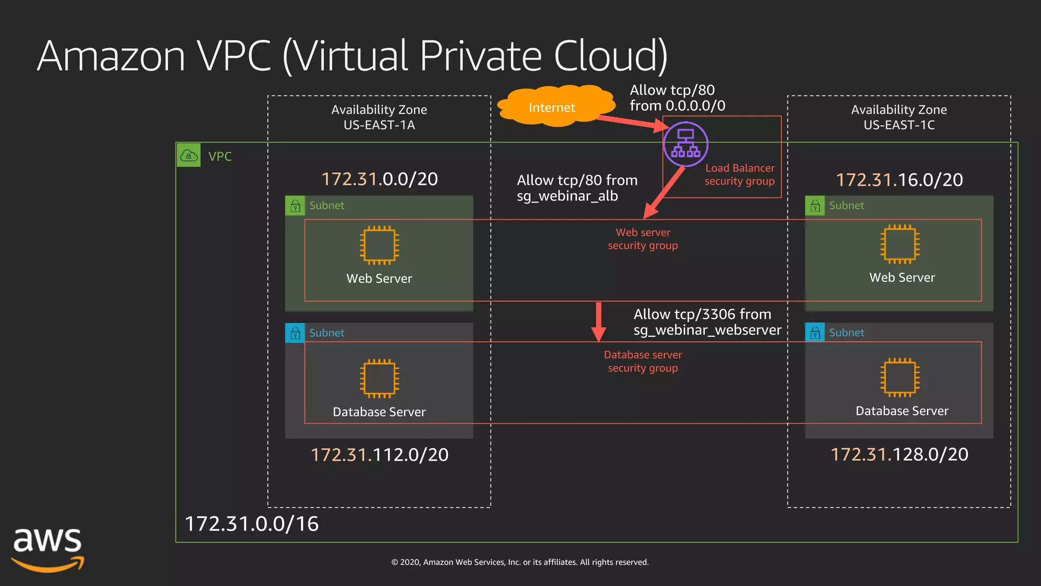 © 2020, Amazon Web Services, Inc. or its affiliates. All rights reserved.
Subnet
Subnet
VPC
Availability Zone
US-EAST-1A
Amazon VPC (Virtual Private Cloud)
172.31.
172.31.
Subnet
Subnet
172.31.
172.31.
Web server
security group
Database server
security group
Availability Zone
US-EAST-1C
Load Balancer
security group
 