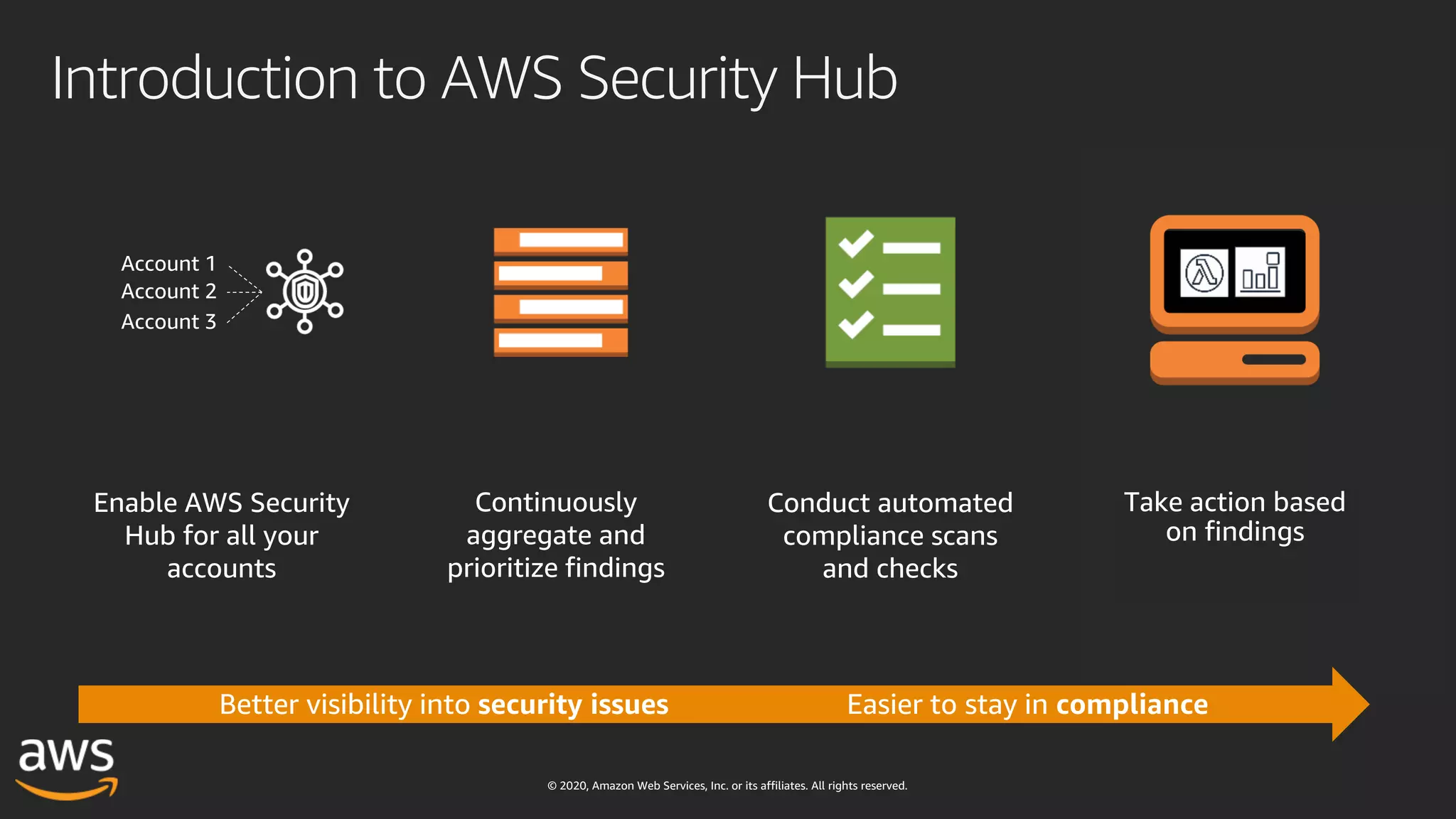 © 2020, Amazon Web Services, Inc. or its affiliates. All rights reserved.
Enable AWS Security
Hub for all your
accounts
Account 1
Account 2
Account 3
Conduct automated
compliance scans
and checks
Take action based
on findings.
Continuously
aggregate and
prioritize findings
Better visibility into security issues Easier to stay in compliance
Introduction to AWS Security Hub
 