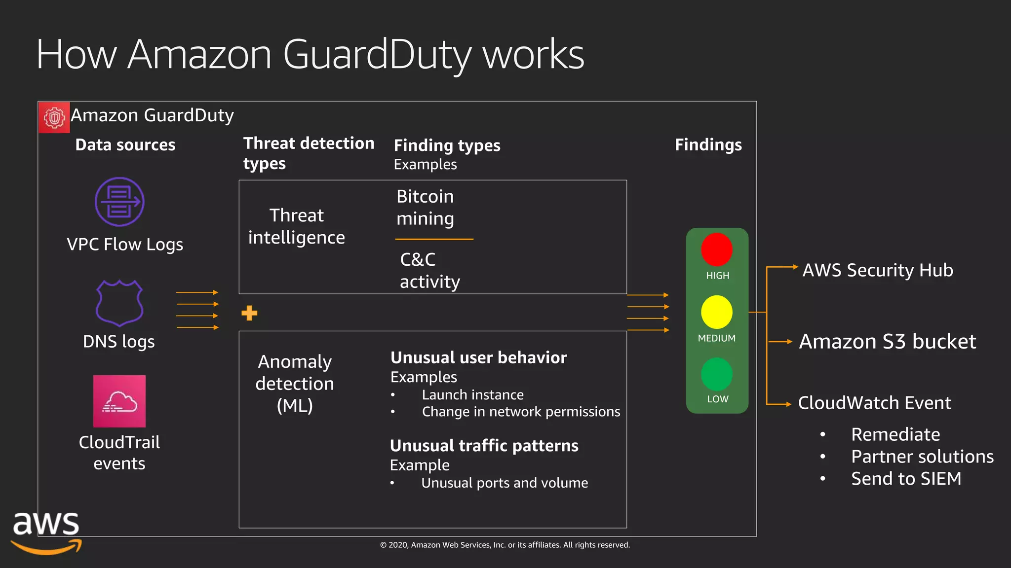 © 2020, Amazon Web Services, Inc. or its affiliates. All rights reserved.
How Amazon GuardDuty works
VPC Flow Logs
DNS logs
CloudTrail
events
FindingsData sources
Threat
intelligence
Anomaly
detection
(ML)
AWS Security Hub
• Remediate
• Partner solutions
• Send to SIEM
CloudWatch Event
Finding types
Examples
Bitcoin
mining
C&C
activity
Unusual user behavior
Examples
• Launch instance
• Change in network permissions
Amazon GuardDuty
Threat detection
types
HIGH
MEDIUM
LOW
Unusual traffic patterns
Example
• Unusual ports and volume
Amazon S3 bucket
 