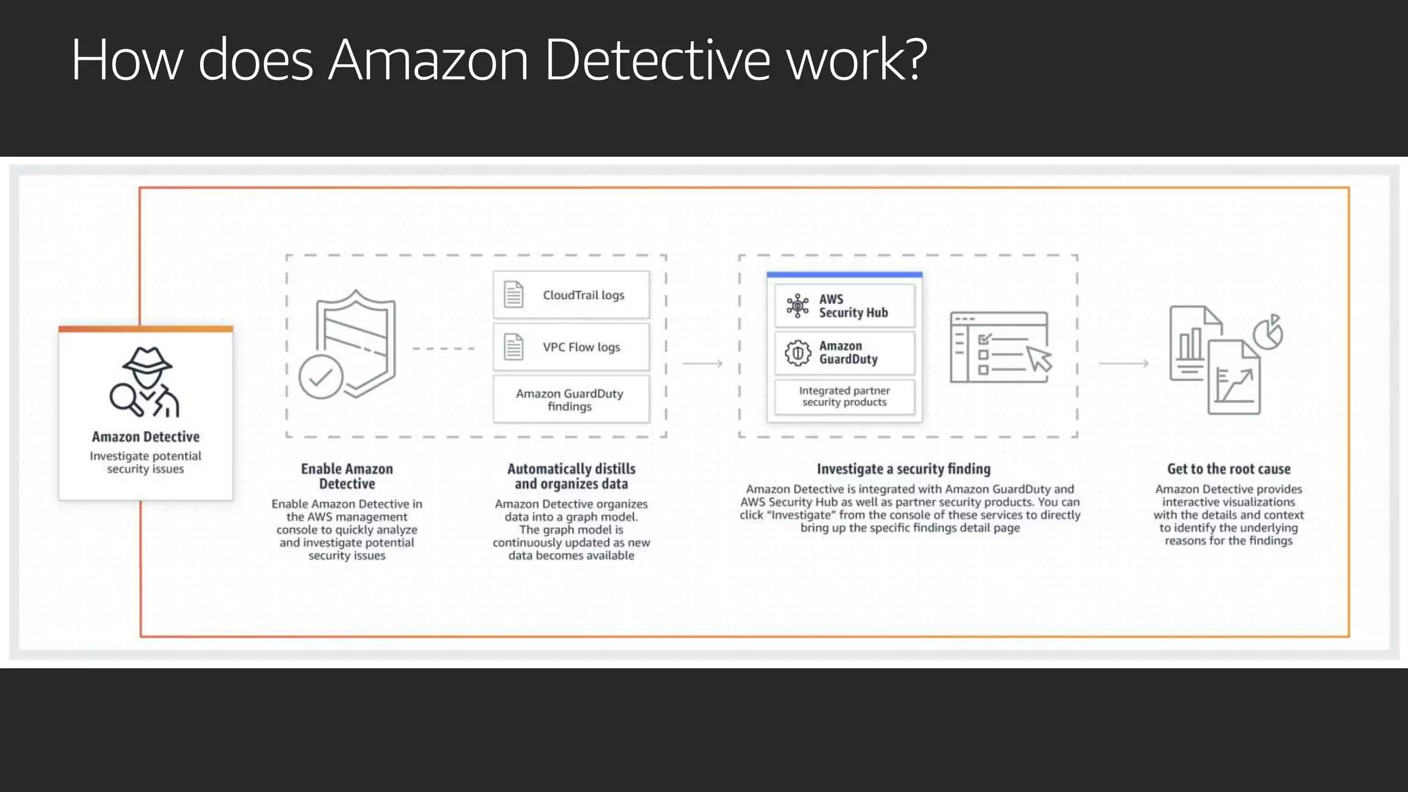 How does Amazon Detective work?
 