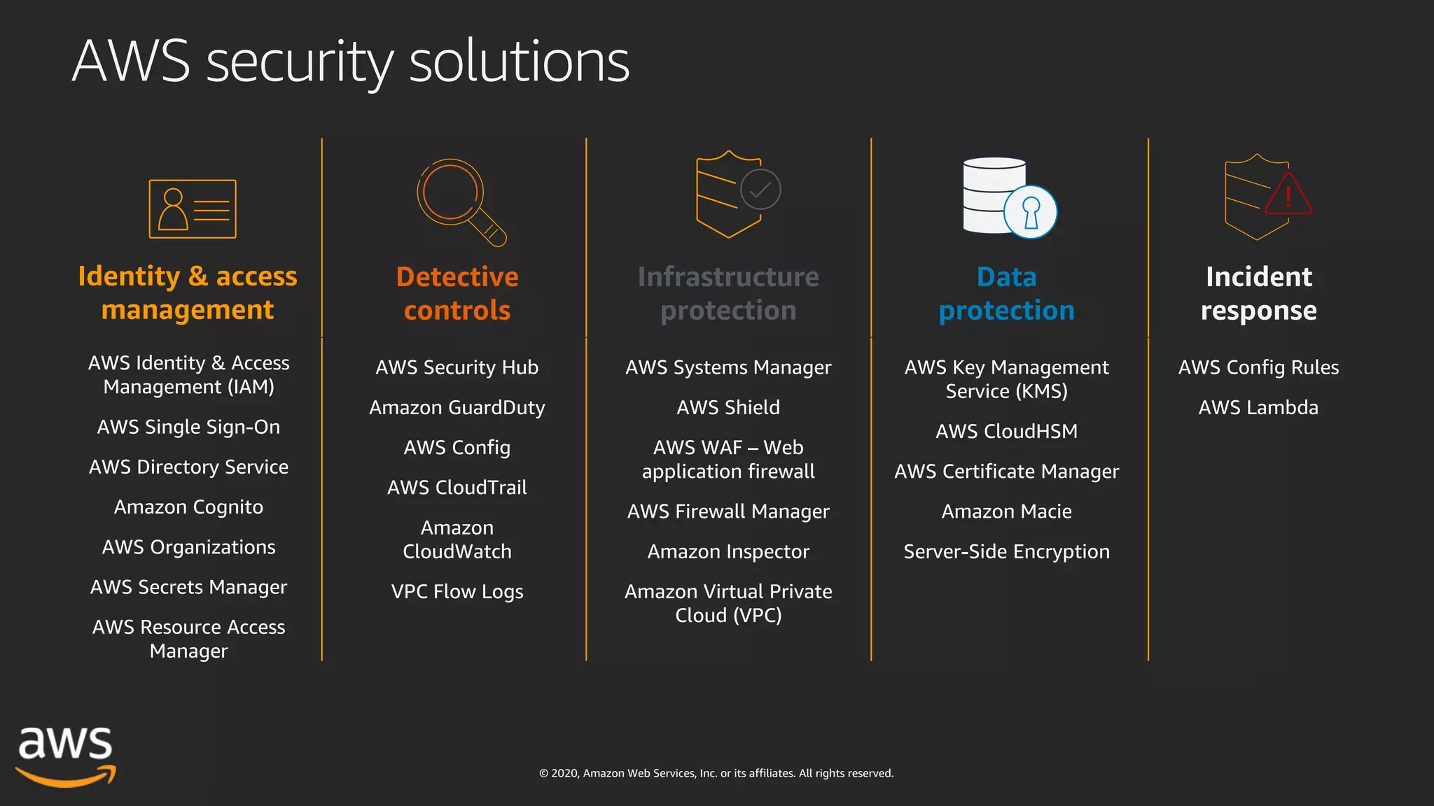 © 2020, Amazon Web Services, Inc. or its affiliates. All rights reserved.
n
Identity & access
management
Detective
controls
Infrastructure
protection
Incident
response
Data
protection
AWS security solutions
 
