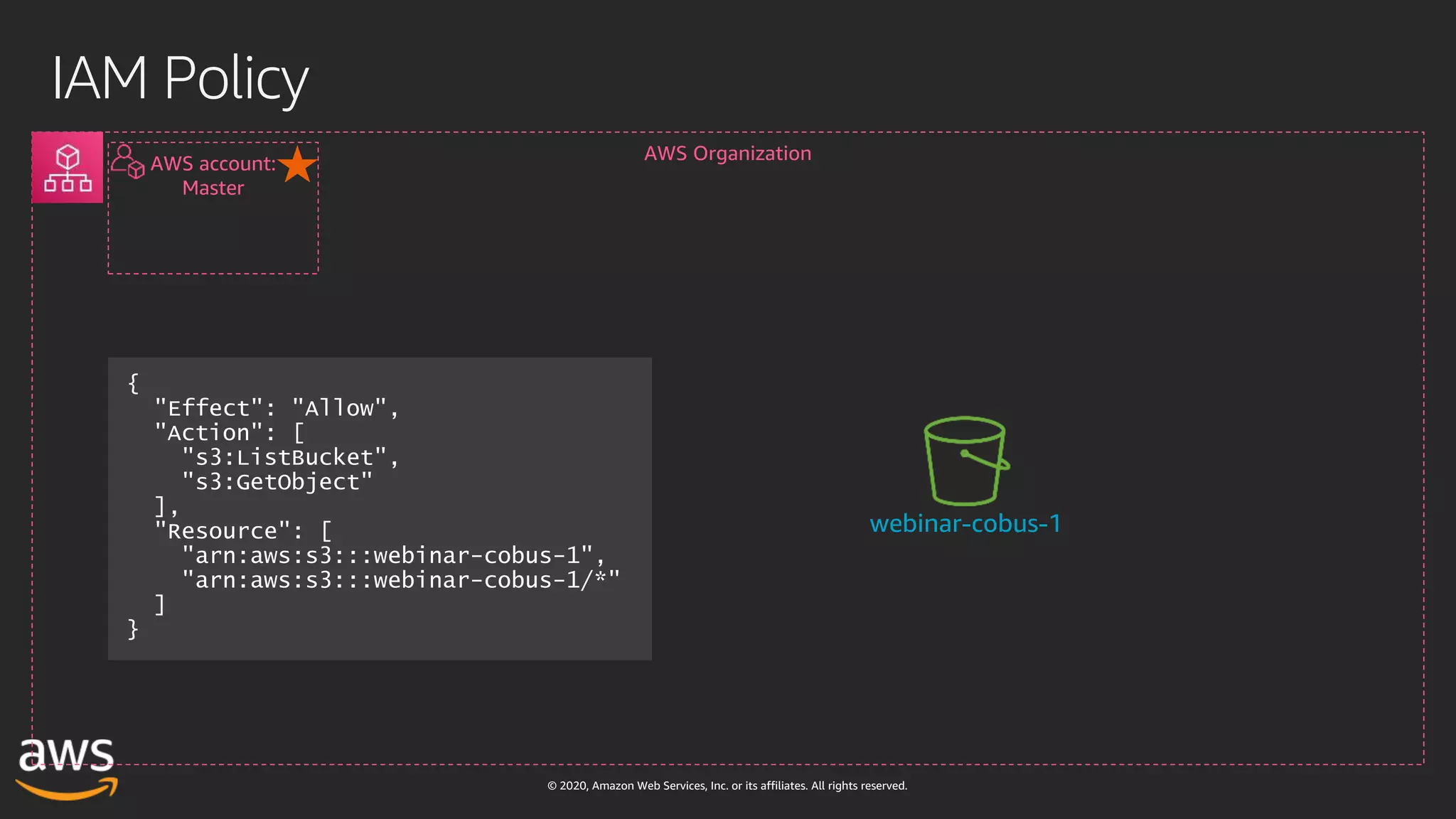 © 2020, Amazon Web Services, Inc. or its affiliates. All rights reserved.
IAM Policy
AWS Organization
AWS account:
Master
webinar-cobus-1
 
