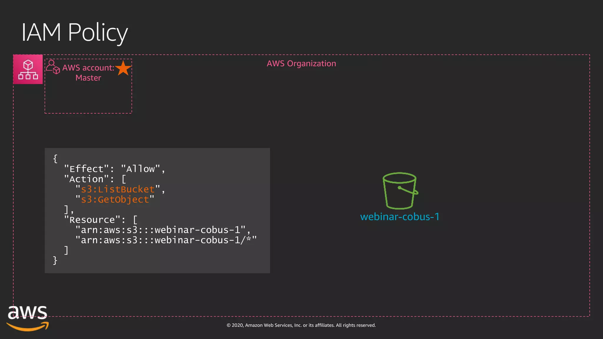 © 2020, Amazon Web Services, Inc. or its affiliates. All rights reserved.
IAM Policy
AWS Organization
AWS account:
Master
webinar-cobus-1
s3:ListBucket
s3:GetObject
 
