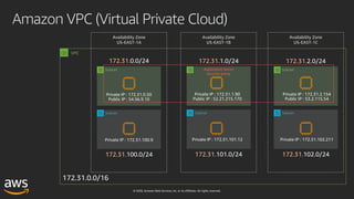 © 2020, Amazon Web Services, Inc. or its affiliates. All rights reserved.
Subnet
Subnet Subnet
VPC
Availability Zone
US-EAST-1A
Availability Zone
US-EAST-1B
Amazon VPC (Virtual Private Cloud)
172.31. 172.31.
172.31. 172.31.
Subnet
Subnet
Availability Zone
US-EAST-1C
172.31.
172.31.
Application server
security group
 