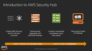 © 2020, Amazon Web Services, Inc. or its affiliates. All rights reserved.
Enable AWS Security
Hub for all your
accounts
Account 1
Account 2
Account 3
Conduct automated
compliance scans
and checks
Take action based
on findings.
Continuously
aggregate and
prioritize findings
Better visibility into security issues Easier to stay in compliance
Introduction to AWS Security Hub
 