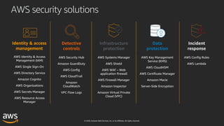 © 2020, Amazon Web Services, Inc. or its affiliates. All rights reserved.
n
Identity & access
management
Detective
controls
Infrastructure
protection
Incident
response
Data
protection
AWS security solutions
 