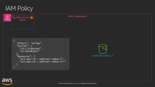 © 2020, Amazon Web Services, Inc. or its affiliates. All rights reserved.
IAM Policy
AWS Organization
AWS account:
Master
webinar-cobus-1
 