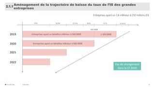31/01/2020© FIDAL 2020 32
Aménagement de la trajectoire de baisse du taux de l’IS des grandes
entreprises
2.1.1
25% 26,5% 28 % 31 %
2020
2019
2021
2022
Entreprises ayant un CA inférieur à 250 millions d’€
Entreprises ayant un bénéfice inférieur à 500 000€
500 000€
≥ 500 000€
Pas de changement
dans la LF 2020
33,33 %27,5 %
Entreprises ayant un bénéfice inférieur à 500 000€
 
