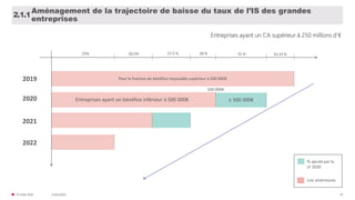 31/01/2020© FIDAL 2020 33
Aménagement de la trajectoire de baisse du taux de l’IS des grandes
entreprises
2.1.1
25% 26,5% 28 % 31 %
2020
2019
2021
2022
33,33 %
Lois antérieures
% ajouté par la
LF 2020
Entreprises ayant un CA supérieur à 250 millions d’€
27,5 %
Pour la fraction de bénéfice imposable supérieur à 500 000€
Entreprises ayant un bénéfice inférieur à 500 000€ ≥ 500 000€
500 000€
 