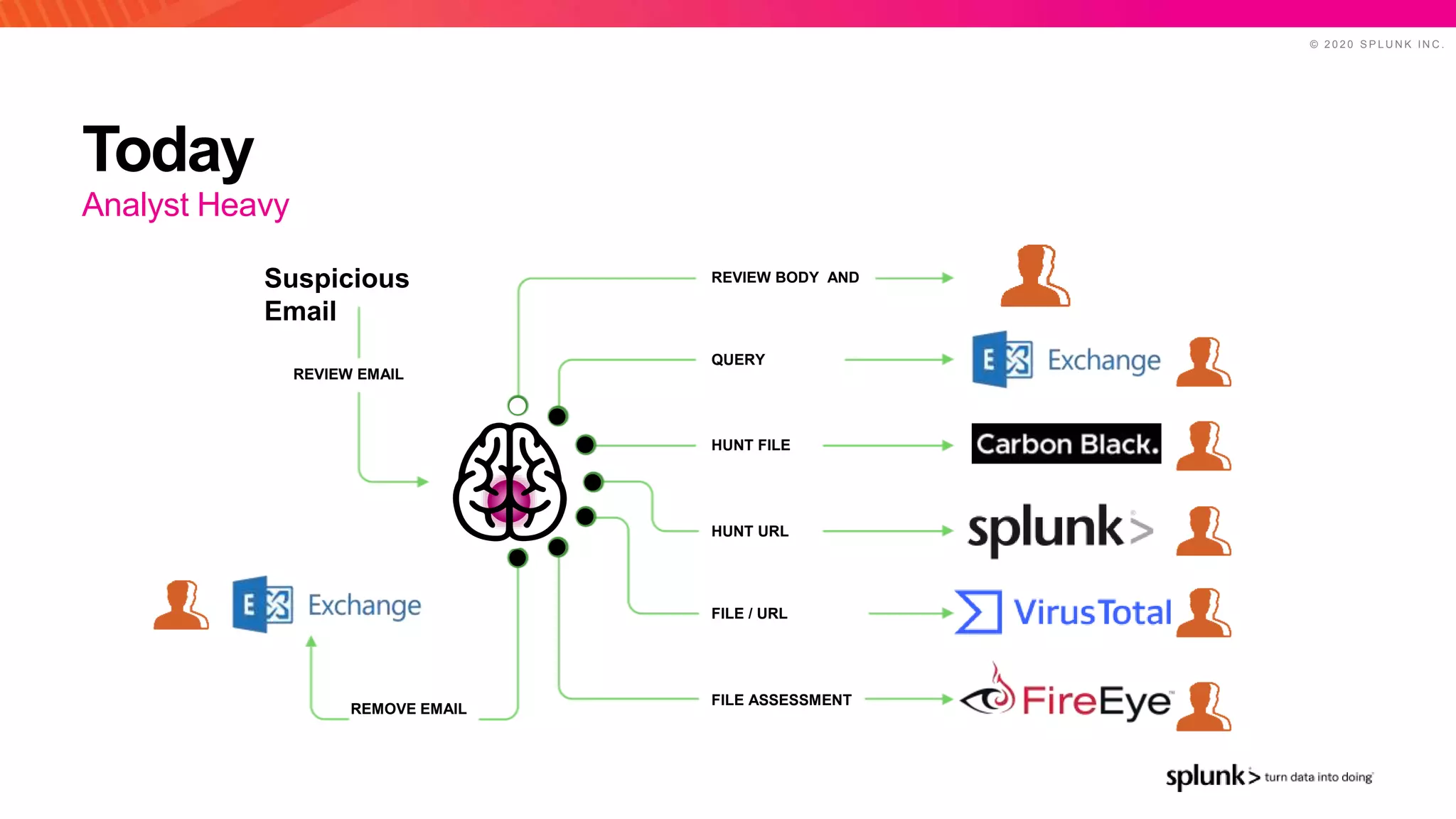 © 2 0 2 0 S P L U N K I N C .
Suspicious
Email
REVIEW BODY AND
HEADER INFO
QUERY
RECIPIENTS
HUNT FILE
HUNT URL
FILE / URL
REPUTATION
FILE ASSESSMENT
REMOVE EMAIL
REVIEW EMAIL
Today
Analyst Heavy
 