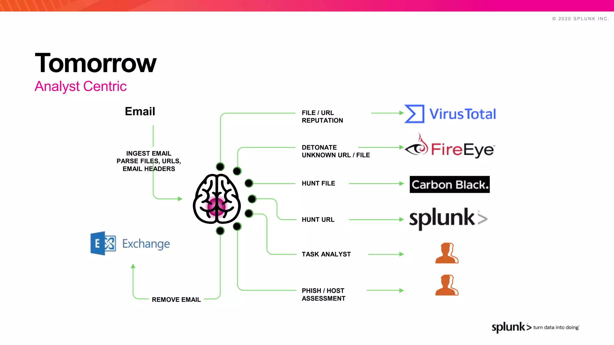 © 2 0 2 0 S P L U N K I N C .
Tomorrow
Analyst Centric
Email FILE / URL
REPUTATION
DETONATE
UNKNOWN URL / FILE
HUNT FILE
HUNT URL
TASK ANALYST
PHISH / HOST
ASSESSMENTREMOVE EMAIL
INGEST EMAIL
PARSE FILES, URLS,
EMAIL HEADERS
 
