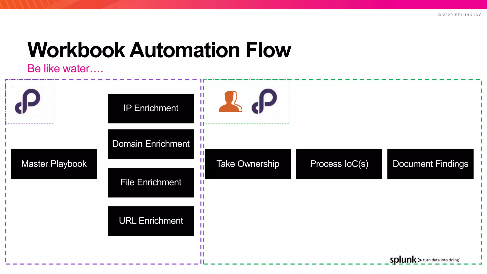 © 2 0 2 0 S P L U N K I N C .
Workbook Automation Flow
Be like water….
Master Playbook
IP Enrichment
URL Enrichment
File Enrichment
Domain Enrichment
Take Ownership Process IoC(s) Document Findings
 