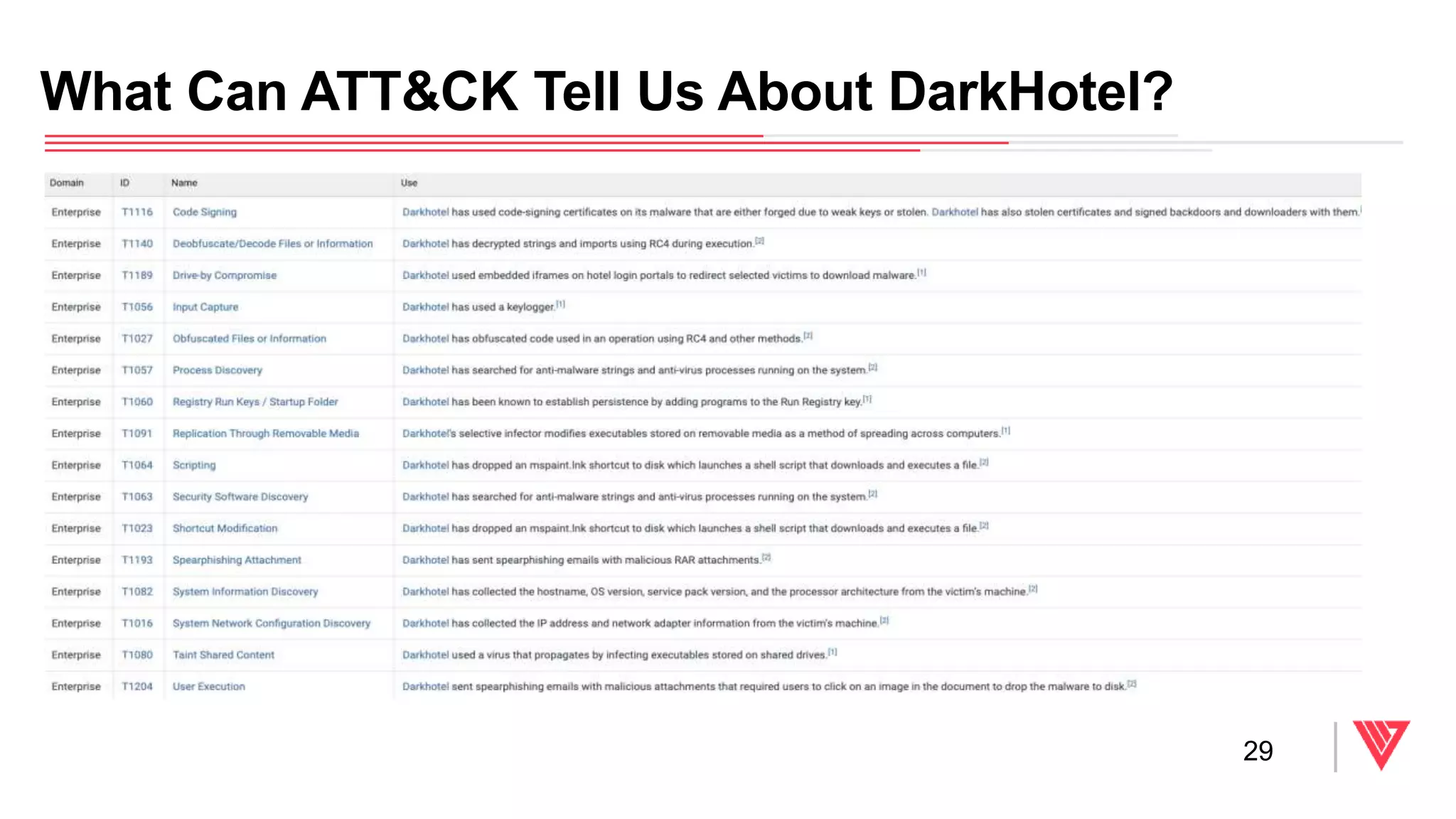 What Can ATT&CK Tell Us About DarkHotel?
29
 