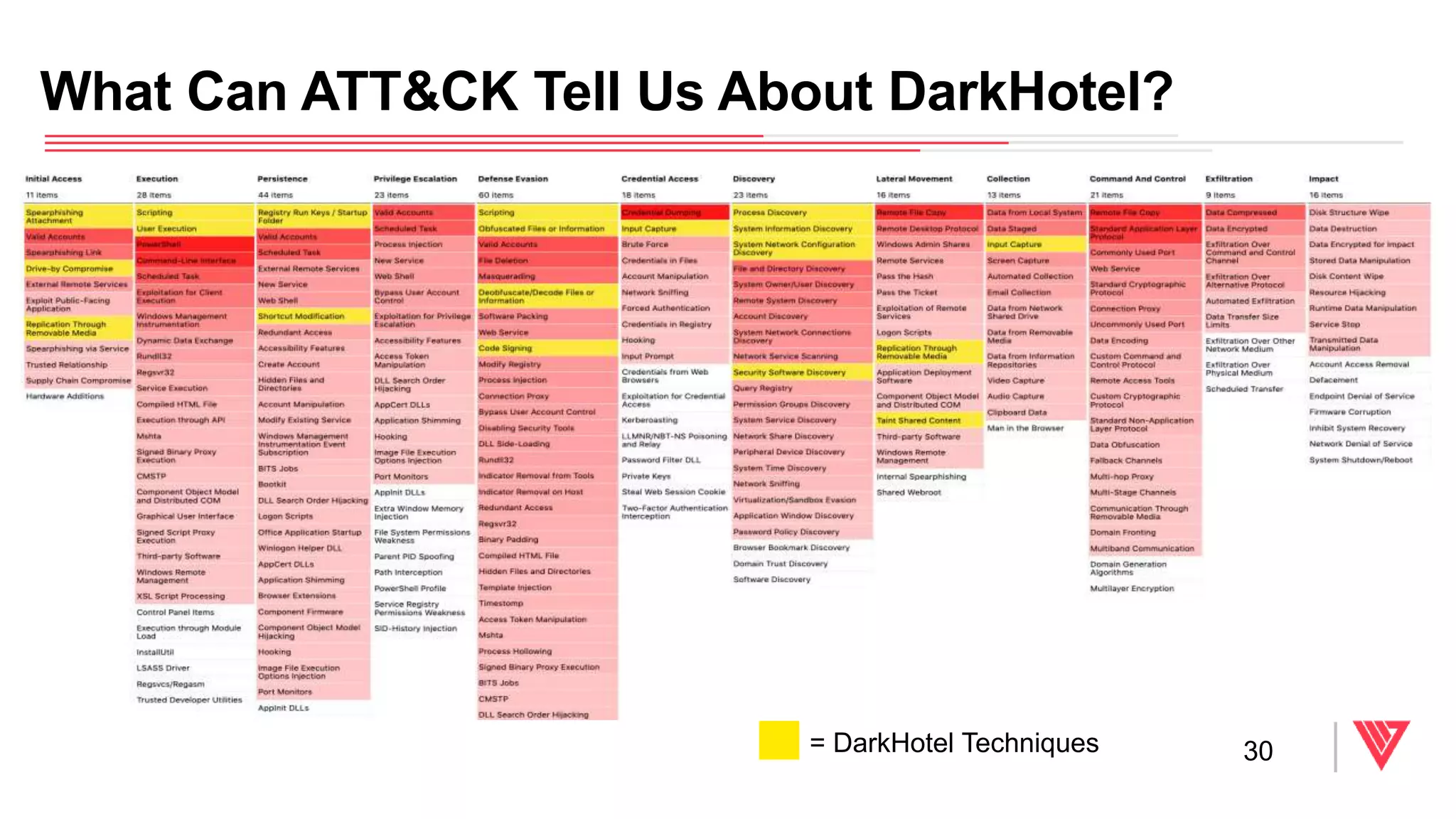 What Can ATT&CK Tell Us About DarkHotel?
30= DarkHotel Techniques
 