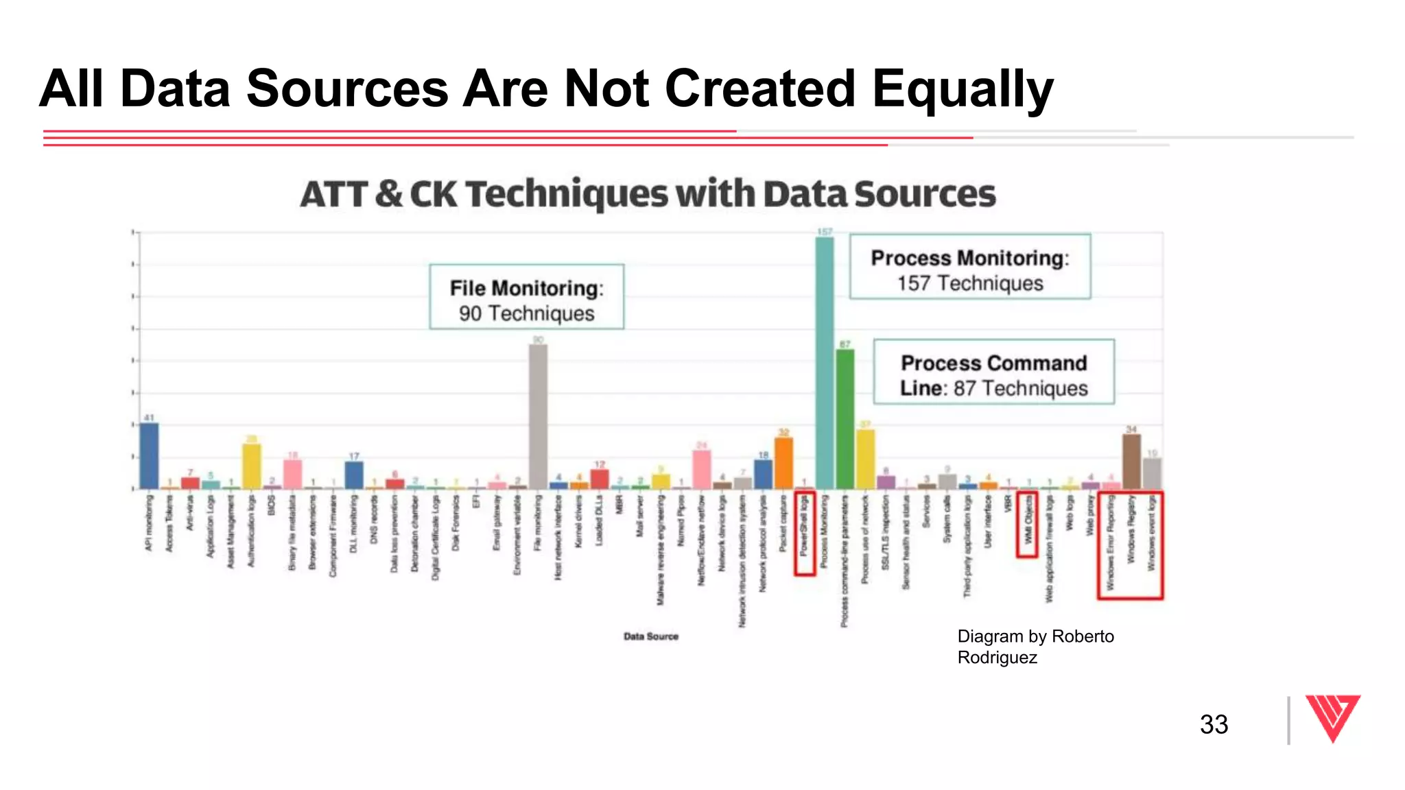 All Data Sources Are Not Created Equally
33
Diagram by Roberto
Rodriguez
 