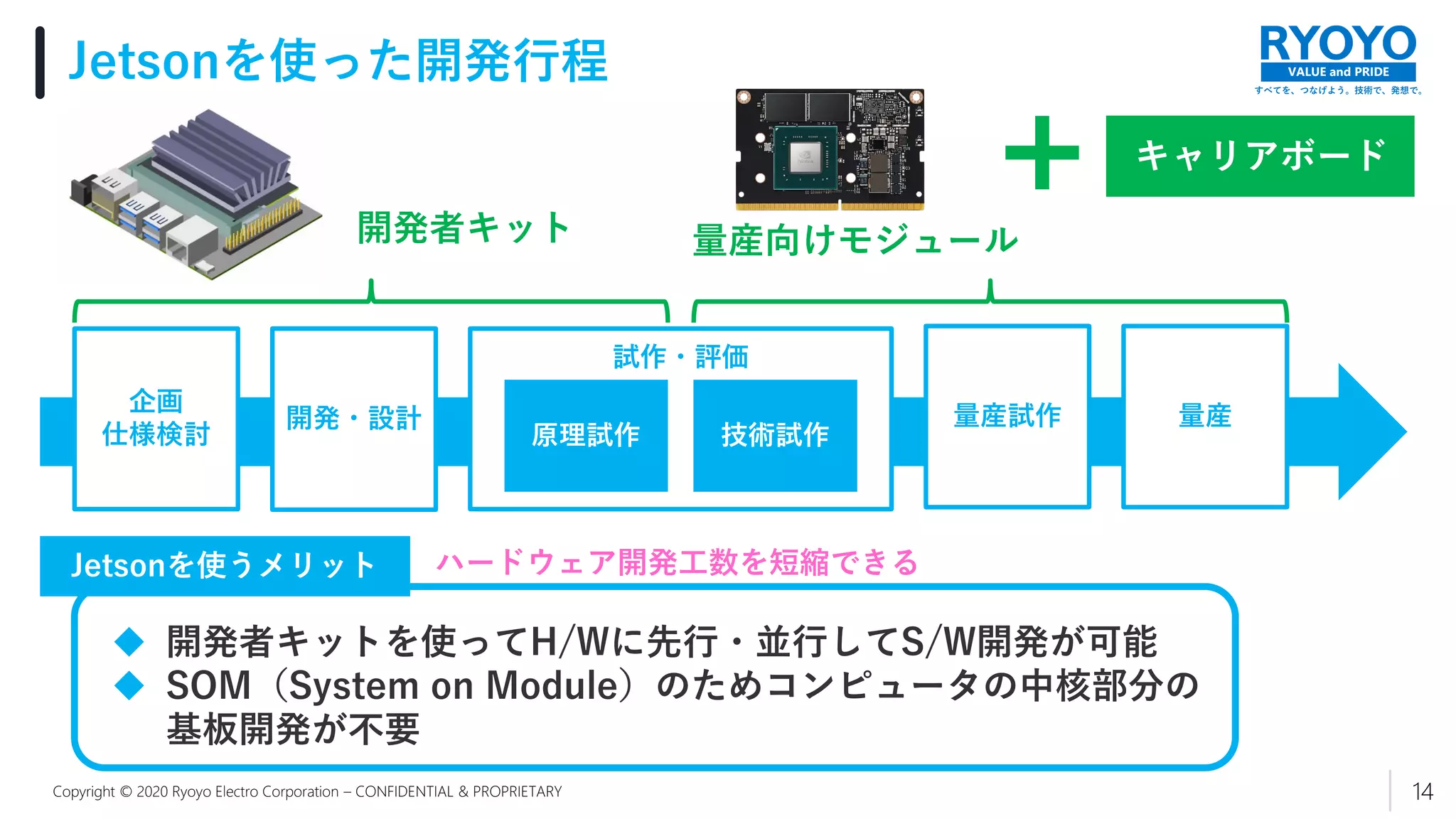 すべてを、つなげよう。技術で、発想で。
VALUE and PRIDE
Copyright © 2020 Ryoyo Electro Corporation – CONFIDENTIAL & PROPRIETARY
Jetsonを使った開発行程
14
開発者キット 量産向けモジュール
企画
仕様検討
開発・設計
試作・評価
原理試作 技術試作
量産試作 量産
 開発者キットを使ってH/Wに先行・並行してS/W開発が可能
 SOM（System on Module）のためコンピュータの中核部分の
基板開発が不要
Jetsonを使うメリット
キャリアボード
ハードウェア開発工数を短縮できる
 
