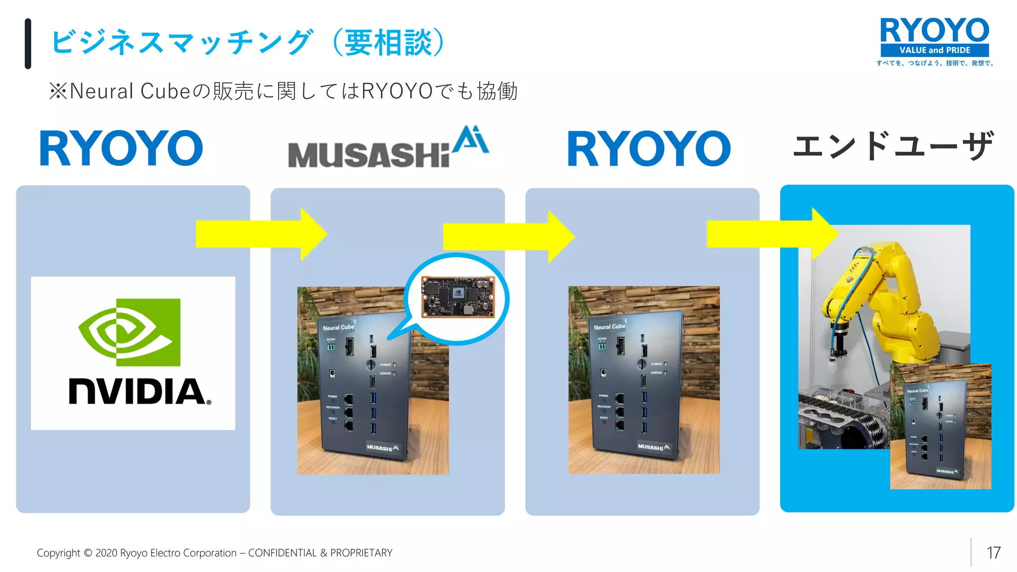 すべてを、つなげよう。技術で、発想で。
VALUE and PRIDE
Copyright © 2020 Ryoyo Electro Corporation – CONFIDENTIAL & PROPRIETARY
ビジネスマッチング（要相談）
17
エンドユーザ
※Neural Cubeの販売に関してはRYOYOでも協働
 
