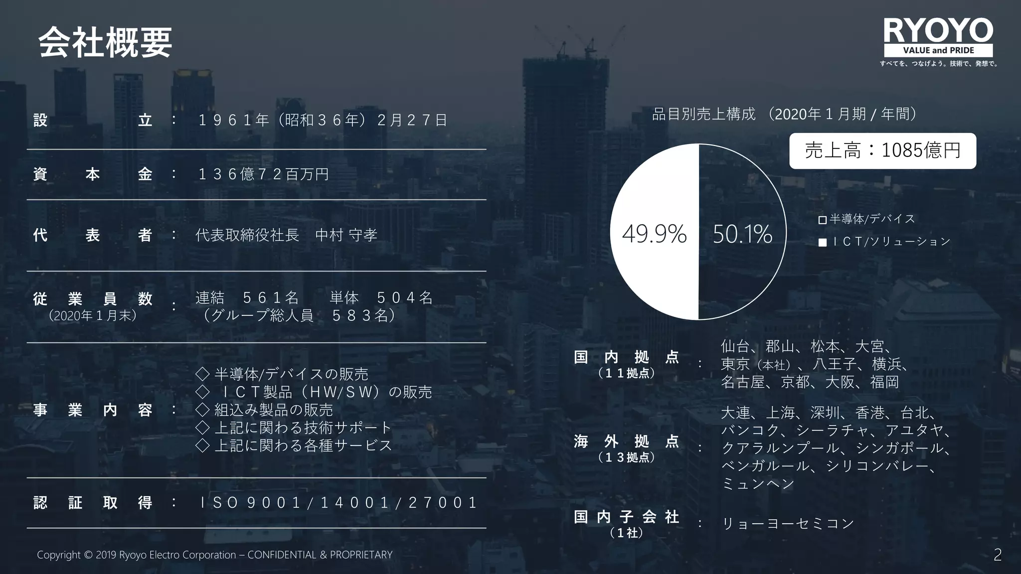 Copyright © 2019 Ryoyo Electro Corporation – CONFIDENTIAL & PROPRIETARY 32Copyright © 2019 Ryoyo Electro Corporation – CONFIDENTIAL & PROPRIETARY
設 立 ： １９６１年（昭和３６年）２月２７日
資 本 金 ： １３６億７２百万円
代 表 者 ： 代表取締役社長 中村 守孝
従 業 員 数
（2020年１月末）
：
連結 ５６１名 単体 ５０４名
（グループ総人員 ５８３名）
事 業 内 容 ：
◇ 半導体/デバイスの販売
◇ ＩＣＴ製品（ＨＷ/ＳＷ）の販売
◇ 組込み製品の販売
◇ 上記に関わる技術サポート
◇ 上記に関わる各種サービス
認 証 取 得 ： ＩＳＯ ９００１ / １４００１ / ２７００１
国 内 拠 点
（１１拠点）
：
仙台、郡山、松本、大宮、
東京（本社）、八王子、横浜、
名古屋、京都、大阪、福岡
海 外 拠 点
（１３拠点）
：
大連、上海、深圳、香港、台北、
バンコク、シーラチャ、アユタヤ、
クアラルンプール、シンガポール、
ベンガルール、シリコンバレー、
ミュンヘン
国 内 子 会 社
（１社）
： リョーヨーセミコン
50.1%49.9%
半導体/デバイス
ＩＣＴ/ソリューション
品目別売上構成 （2020年１月期 / 年間）
会社概要 すべてを、つなげよう。技術で、発想で。
VALUE and PRIDE
売上高：1085億円
 