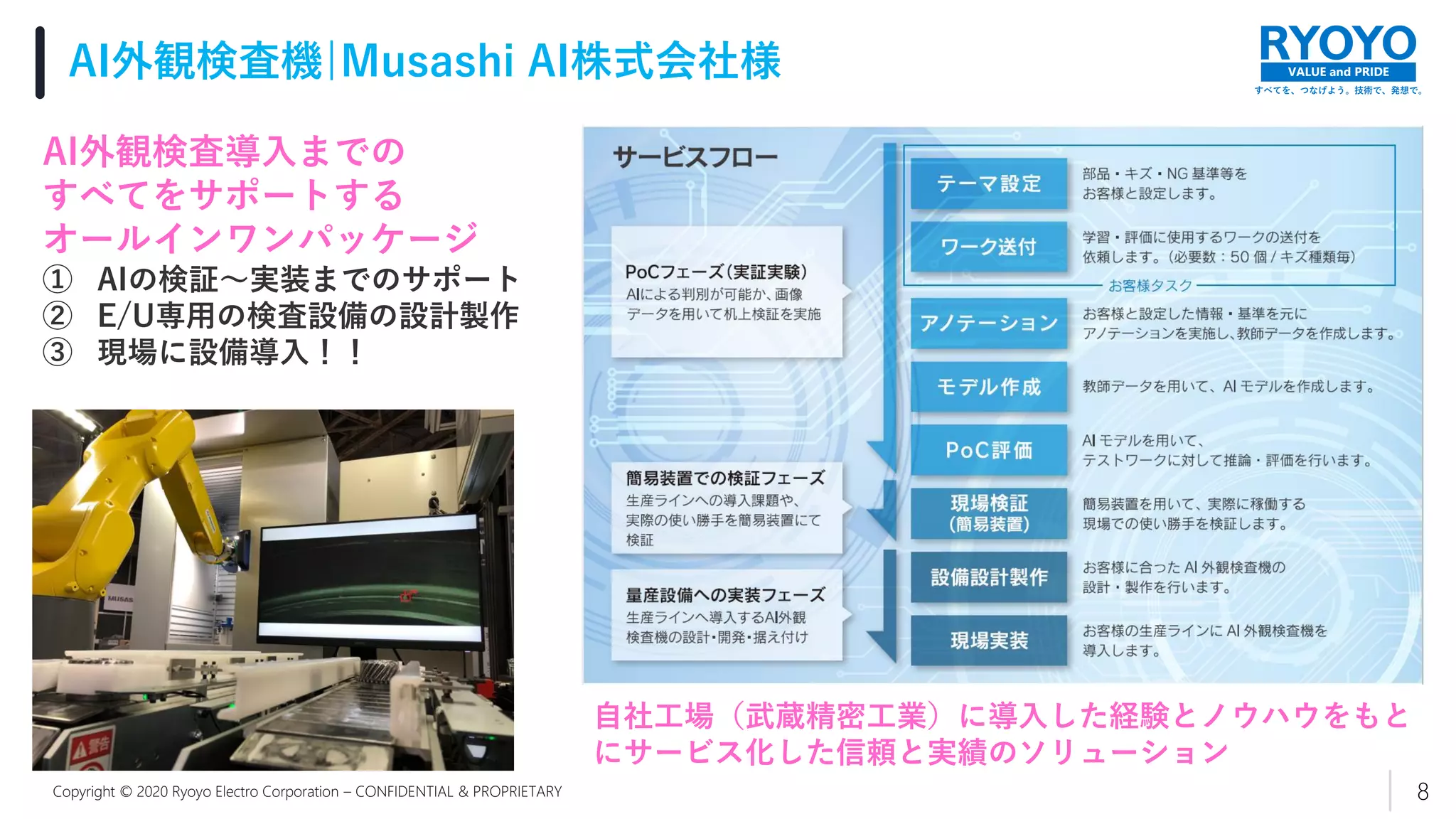 すべてを、つなげよう。技術で、発想で。
VALUE and PRIDE
Copyright © 2020 Ryoyo Electro Corporation – CONFIDENTIAL & PROPRIETARY
AI外観検査機|Musashi AI株式会社様
8
AI外観検査導入までの
すべてをサポートする
オールインワンパッケージ
① AIの検証～実装までのサポート
② E/U専用の検査設備の設計製作
③ 現場に設備導入！！
自社工場（武蔵精密工業）に導入した経験とノウハウをもと
にサービス化した信頼と実績のソリューション
 