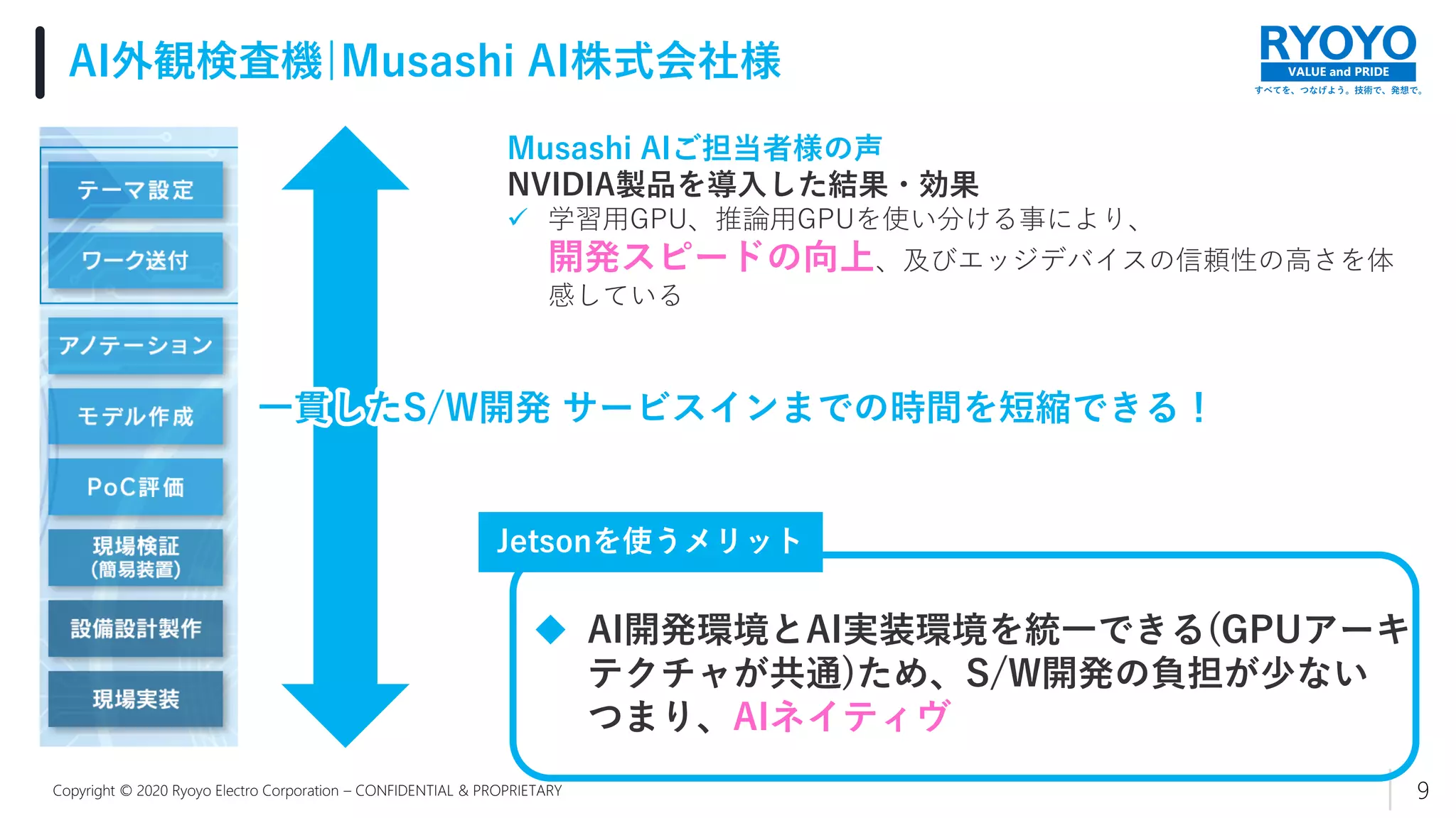 すべてを、つなげよう。技術で、発想で。
VALUE and PRIDE
Copyright © 2020 Ryoyo Electro Corporation – CONFIDENTIAL & PROPRIETARY
AI外観検査機|Musashi AI株式会社様
9
 AI開発環境とAI実装環境を統一できる(GPUアーキ
テクチャが共通)ため、S/W開発の負担が少ない
つまり、AIネイティヴ
Jetsonを使うメリット
Musashi AIご担当者様の声
NVIDIA製品を導入した結果・効果
 学習用GPU、推論用GPUを使い分ける事により、
開発スピードの向上、及びエッジデバイスの信頼性の高さを体
感している
一貫したS/W開発 サービスインまでの時間を短縮できる！
 