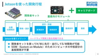 すべてを、つなげよう。技術で、発想で。
VALUE and PRIDE
Copyright © 2020 Ryoyo Electro Corporation – CONFIDENTIAL & PROPRIETARY
Jetsonを使った開発行程
14
開発者キット 量産向けモジュール
企画
仕様検討
開発・設計
試作・評価
原理試作 技術試作
量産試作 量産
 開発者キットを使ってH/Wに先行・並行してS/W開発が可能
 SOM（System on Module）のためコンピュータの中核部分の
基板開発が不要
Jetsonを使うメリット
キャリアボード
ハードウェア開発工数を短縮できる
 