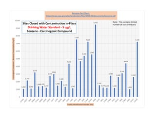 1,060
2,160
1,090
3,210
1,3901,430
1,210
2,770
2,990
1,480
2,100
1,330
4,350
1,140
7,530
4,690
5,380
7,220
5,560
9,470
1,540
1,2301,200
2,780
1,190
2,600
3,100
4,400
1,020
2,610
7,220
0
1,000
2,000
3,000
4,000
5,000
6,000
7,000
8,000
9,000
10,000
CarcinogenicCompound-BenzeneConcentration(ug/L)
Facility Identification Number (FID)
Sites Closed with Contamination In-Place
Drinking Water Standard - 5 ug/L
Benzene - Carcinogenic Compound
Benzene Fact Sheet:
https://www.epa.gov/sites/production/files/2016-09/documents/benzene.pdf
Note: This contains limited
number of sites in Indiana
 