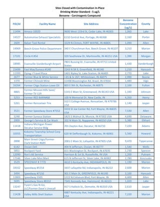 Sites Closed with Contamination In-Place
Drinking Water Standard - 5 ug/L
Benzene - Carcinogenic Compound
FID/AI Facility Name Site Address
Benzene
Concentration
(ug/L)
County
11494 Amoco 10020 9600 West 133rd St, Cedar Lake, IN 46303 1,060 Lake
14327 Automotive Exhaust Specialists 6132 Central Ave, Portage, IN 46368 2,160 Porter
2609 Balser Tool Rental 3229 N Clinton, FORT WAYNE, IN 46805 1,090 Allen
14969 Beech Grove Police Department 340 E Churchman Ave, Beech Grove, IN 46107 3,210 Marion
17101 Circle K #54 320 Southview Dr, Martinsville, IN 46151 USA 1,390 Morgan
18985 Evansville-Vanderburgh Airport
7801 Bussing Dr, Evansville, IN 47711 United
States
1,430 Vanderburgh
15499 Fast Max/Sunoco #140 2243 N SR 9, Greenfield, IN 46140 1,210 Hancock
11393 Flying J Travel Plaza 1401 Ripley St, Lake Station, IN 46405 2,770 Lake
2677 Former Blue & White Service I-65 & Sr 267, Whitestown, IN 46075 2,990 Boone
1370 Former Chinook Mine 11498 Bloomington Rd, Brazil, IN 47834 1,480 Vigo
16264 Former Citgo Station-Lowe Oil 803 E 9th St, Rochester, IN 46975 2,100 Fulton
4865
Former Mission Hills Save/
Former TV 119
1141 E Main St, Greenwood, IN 46143 USA 1,330 Johnson
5253 Former RED BARN#68 100 N Memorial Dr, New Castle, IN 4,350 Henry
5261 Former Rensselaer Tire
310 S College Avenue, Rensselaer, IN 479786
USA
1,140 Jasper
3521 Former Speedway Store #7552
3333 St Joe Center Rd, Fort Wayne, IN 46835
USA
7,530 Allen
5248 Former Sunoco Station 1825 S Walnut St, Muncie, IN 47302 USA 4,690 Delaware
2009 George's Service & Car Wash 202 N Main St, Nappanee, IN 46550 USA 5,380 Elkhart
11418
Indiana Michigan Power
Decatur Service Bldg
701 Dayton Ave, Decatur, IN 46733 7,220 Adams
10355
Kokomo Township School Corp
Transportation
620 W Deffenbaugh St, Kokomo, IN 46901 5,560 Howard
2898
Main Street Citgo/Former
Clark Station #689
2001 E Main St, Lafayette, IN 47905 USA 9,470 Tippecanoe
6142 Ossian Deli 404 N Jefferson, Ossian, IN 46777 1,540 Wells
5851 Rockport Yard 411 Washington St, Rockport, IN 47635 1,230 Spencer
12090 Ron's 66 Service Harrison & 1st St, Russellville, IN USA 1,200 Putnam
17346 Silver Lake Mini Mart 615 N Jefferson St, Silver Lake, IN 46982 2,780 Kosciusko
3529 SPEEDWAY # 7770 4610 S Kentucky Ave, INDIANAPOLIS, IN 1,190 Marion
18162 Speedway #5554 3437 Lafayette Rd, Indianapolis, IN 46222 2,600 Marion
3494 Speedway #7150 901 E Main St, GREENFIELD, IN 46140 3,100 Hancock
11803 Speedway 5505 1222 N Coliseum Blvd, Fort Wayne, IN 4,400 Allen
5695 Speedway Store #8332 7345 Kennedy Ave, Hammond, IN 46323 1,020 Lake
13247
Tysen's Gas-N-Go,
LLC/Former Dave's Unocall
417 S Halleck St,, Demotte, IN 46310 USA 2,610 Jasper
11428 Valley Mills Shell Station
4887 Kentucky Ave, Indianapolis, IN 46221
USA
7,220 Marion
 