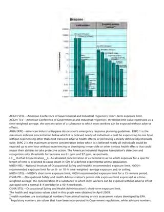 ACGIH STEL--American Conference of Governmental and Industrial Hygienists' short-term exposure limit. 
ACGIH TLV--American Conference of Governmental and Industrial Hygienists' threshold limit value expressed as a
time-weighted average; the concentration of a substance to which most workers can be exposed without adverse
effects. 
AIHA ERPG--American Industrial Hygiene Association's emergency response planning guidelines. ERPG 1 is the
maximum airborne concentration below which it is believed nearly all individuals could be exposed up to one hour
without experiencing other than mild transient adverse health effects or perceiving a clearly defined objectionable
odor; ERPG 2 is the maximum airborne concentration below which it is believed nearly all individuals could be
exposed up to one hour without experiencing or developing irreversible or other serious health effects that could
impair their abilities to take protective action. The American Industrial Hygiene Association's detection and
recognition odor thresholds for benzene are 61 ppm and 97 ppm, respectively. 
LC
50
 (Lethal Concentration
50
)--A calculated concentration of a chemical in air to which exposure for a specific
length of time is expected to cause death in 50% of a defined experimental animal population. 
NIOSH REL--National Institute of Occupational Safety and Health's recommended exposure limit; NIOSH-
recommended exposure limit for an 8- or 10-h time-weighted-average exposure and/or ceiling. 
NIOSH STEL--NIOSH's short term exposure limit; NIOSH recommended exposure limit for a 15-minute period. 
OSHA PEL--Occupational Safety and Health Administration's permissible exposure limit expressed as a time-
weighted average; the concentration of a substance to which most workers can be exposed without adverse effect
averaged over a normal 8-h workday or a 40-h workweek. 
OSHA STEL--Occupational Safety and Health Administration's short-term exposure limit.
The health and regulatory values cited in this graph were obtained in April 2009.
a
Health numbers are toxicological numbers from animal testing or risk assessment values developed by EPA.
b
Regulatory numbers are values that have been incorporated in Government regulations, while advisory numbers
are nonregulatory values provided by the Government or other groups as advice. OSHA numbers are regulatory,
 