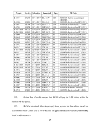 24
Project Invoice Submitted Requested Days AR Notes
E-16047 19-246 10/31/2019 $3,443.99 114 20200408 - Sent to accounting on
3/26/2020.
E-15026 19-266 11/15/2019 $6,845.25 104 20200408 - Reviewed on 11/25/2019.
E-15041 19-244 11/15/2019 $17,827.18 104 20200408 - Reviewed on 2/13/2020.
E-17003 19-271 11/15/2019 $12,961.09 104 20200408 - Reviewed on 12/10/2019.
B-IN-11016 19-229 12/6/2019 $12,957.10 89 20200408 - Reviewed on 12/20/2019.
B-IN-11016 19-248 12/6/2019 $13,106.70 89 20200408 - Reviewed on 12/19/2019.
E-10008 19-284 12/6/2019 $60,554.54 89 20200408 - Reviewed on 1/06/2020.
E-16058 19-287 12/6/2019 $108,338.61 89 20200408 - Reviewed on 1/07/2020.
E-17035 19-282 12/6/2019 $28,582.05 89 20200408 - Reviewed on 1/06/2020.
E-15028 19-286 12/12/2019 $19,979.48 84 20200408 - Reviewed on 1/06/2020.
E-15043 19-268 12/12/2019 $14,036.91 84 20200408 - Reviewed on 1/08/2020.
E-17017 19-289 12/12/2019 $39,186.12 84 20200408 - Reviewed on 12/31/2019.
B-IN-11016 19-292 12/20/2019 $17,488.17 79 20200408 - Reviewed on 1/13/2020.
E-11013 19-261 12/31/2019 $19,767.68 71 20200408 - Reviewed on 1/15/2020.
E-14017 19-296 12/31/2019 $46,852.64 71 20200408 - Reviewed on 2/13/2020.
E-16009 19-299 12/31/2019 $31,506.29 71 20200408 - Reviewed on 1/21/2020.
E-17026 19-240 12/31/2019 $78,979.77 71 20200408 - Reviewed on 1/16/2020.
E-15017 19-304 1/10/2020 $2,007.75 64 20200408 - Reviewed on 1/28/2020.
B-IN-11007 19-298 1/17/2020 $14,216.44 59 20200408 - Reviewed on 1/31/2020.
B-IN-11010 19-293 1/17/2020 $25,363.15 59 20200408 - Reviewed on 1/31/2020.
E-10012 19-302 1/17/2020 $11,289.13 59 20200408 - Reviewed on 2/13/2020.
E-13016 19-303 1/17/2020 $20,643.30 59 20200408 - Reviewed on 2/05/2020.
E-17027 19-272 1/17/2020 $8,154.43 59 20200408 - Reviewed on 1/30/2020.
E-09001 20-001 1/31/2020 $16,378.20 49 20200408 - Reviewed on 2/11/2020.
E-10008 19-301 1/31/2020 $15,587.14 49 20200408 - Reviewed on 2/13/2020.
E-14005 20-008 1/31/2020 $18,073.76 49 20200408 - Reviewed on 2/12/2020.
E-14007 20-012 1/31/2020 $12,067.29 49 20200408 - Reviewed on 2/13/2020.
E-16008 18-375 1/31/2020 $74,882.35 49 20200408 - Claim not reviewed.
E-17010 19-288 1/31/2020 $50,131.39 49 20200408 - Reviewed on 2/14/2020.
112. Golars’ line of credit assumes that IDEM will pay its ELTF claims within the
statutory 45-day period.
113. IDEM’s intentional failure to promptly issue payment on these claims has all but
exhausted the funds Golars’ uses to cover the costs for approved remediation efforts performed by
it and its subcontractors.
 
