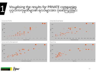 Visualising the results for PRIVATE companies
ပ"ဂ=လိကက"မ$ဏီများ၏ ရလဒ်များအား ပံ"ေဖာ်4ကည့်ြခင်း
13
1
 