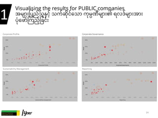 Visualising the results for PUBLIC companies
အများြပည်သ@ABင့် သက်ဆိ"င်ေသာ က"မ$ဏီများ၏ ရလဒ်များအား
ပံ"ေဖာ်4ကည့်ြခင်း
14
1
 